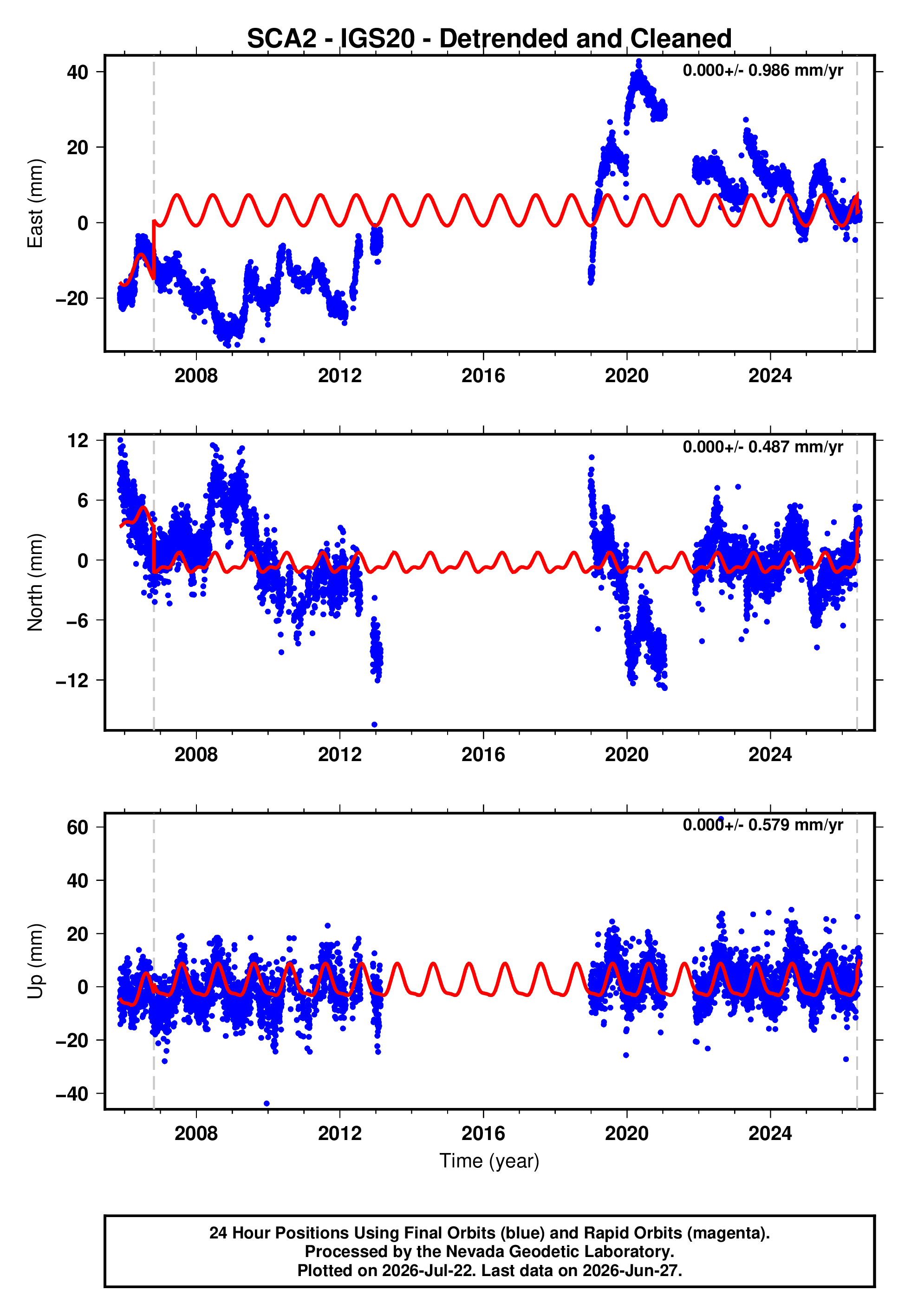 GPS time series plot