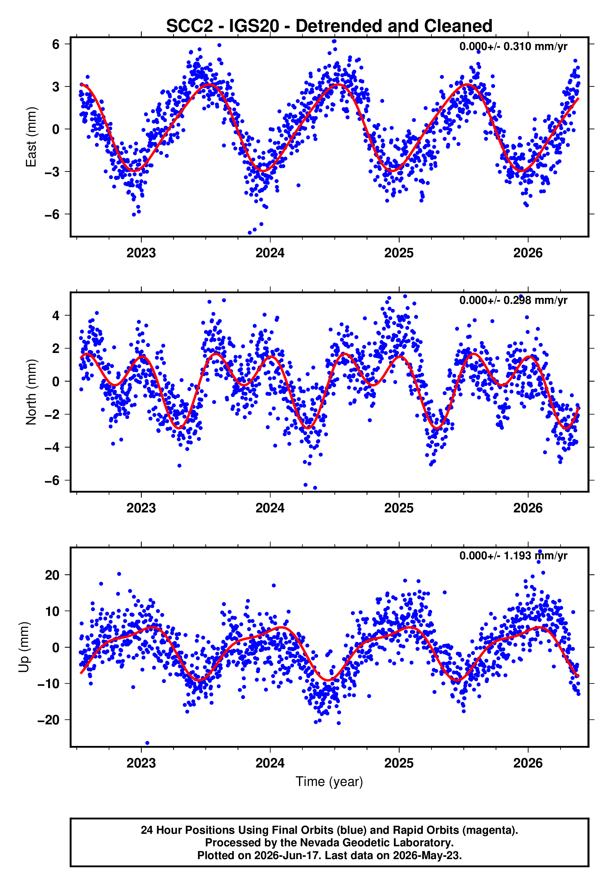 GPS time series plot