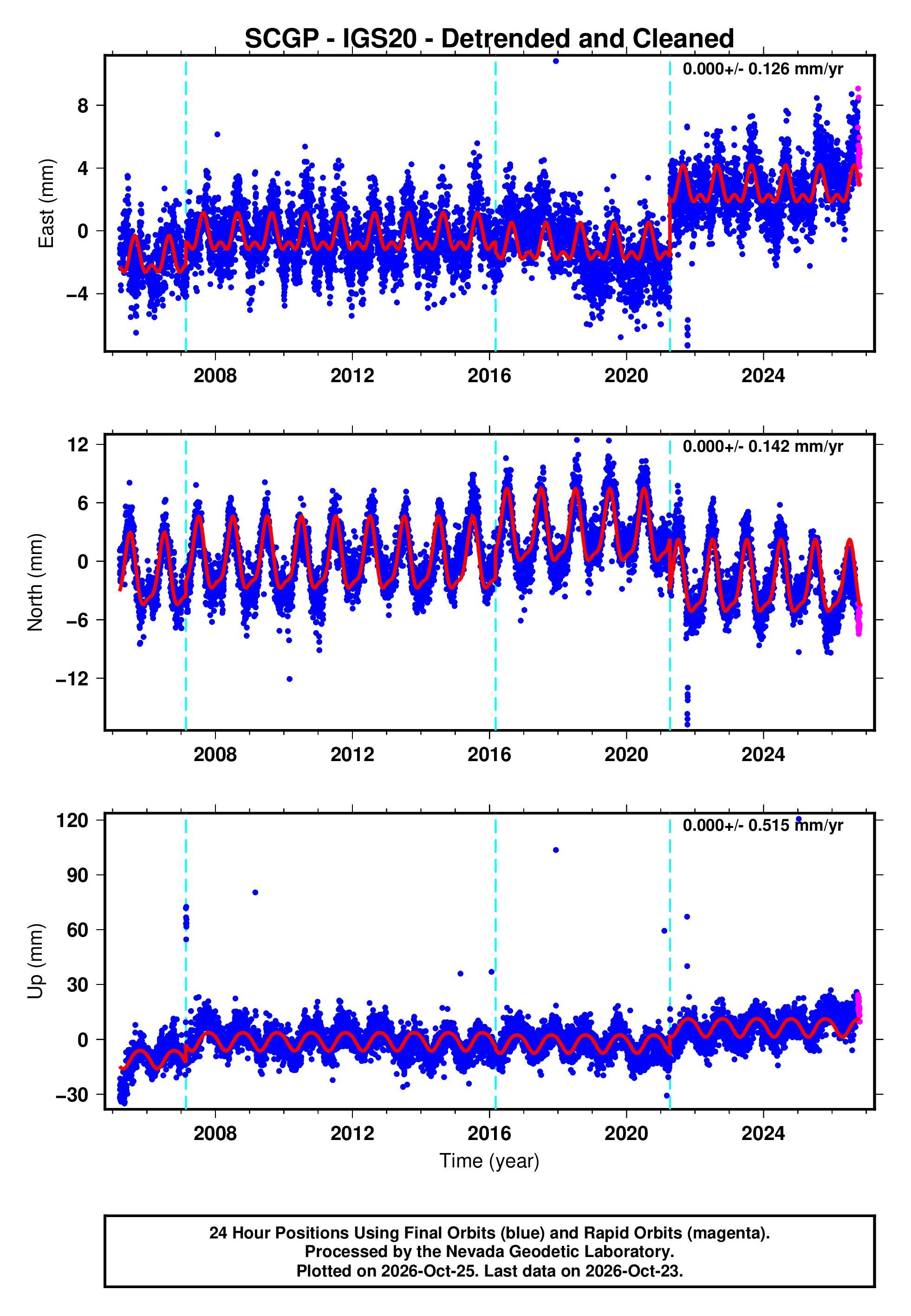 Scgp Map GPS time series plot