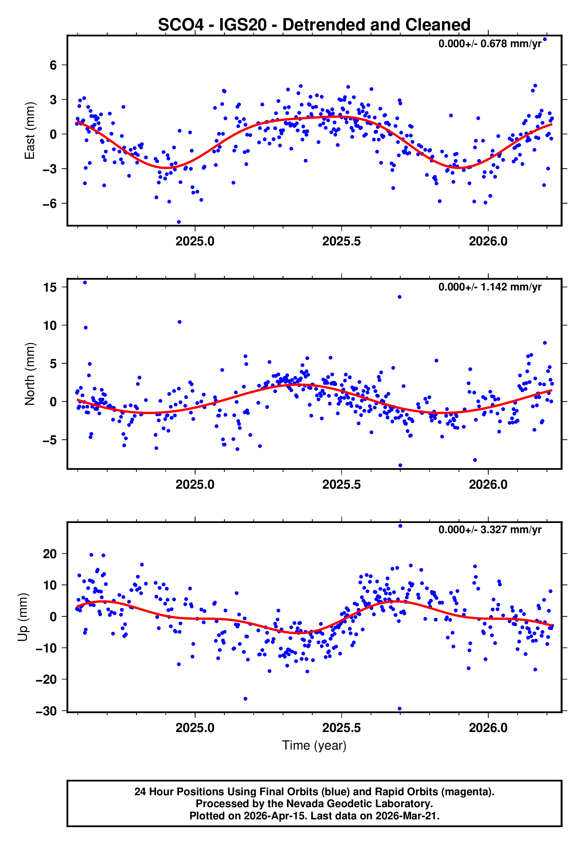 GPS time series plot