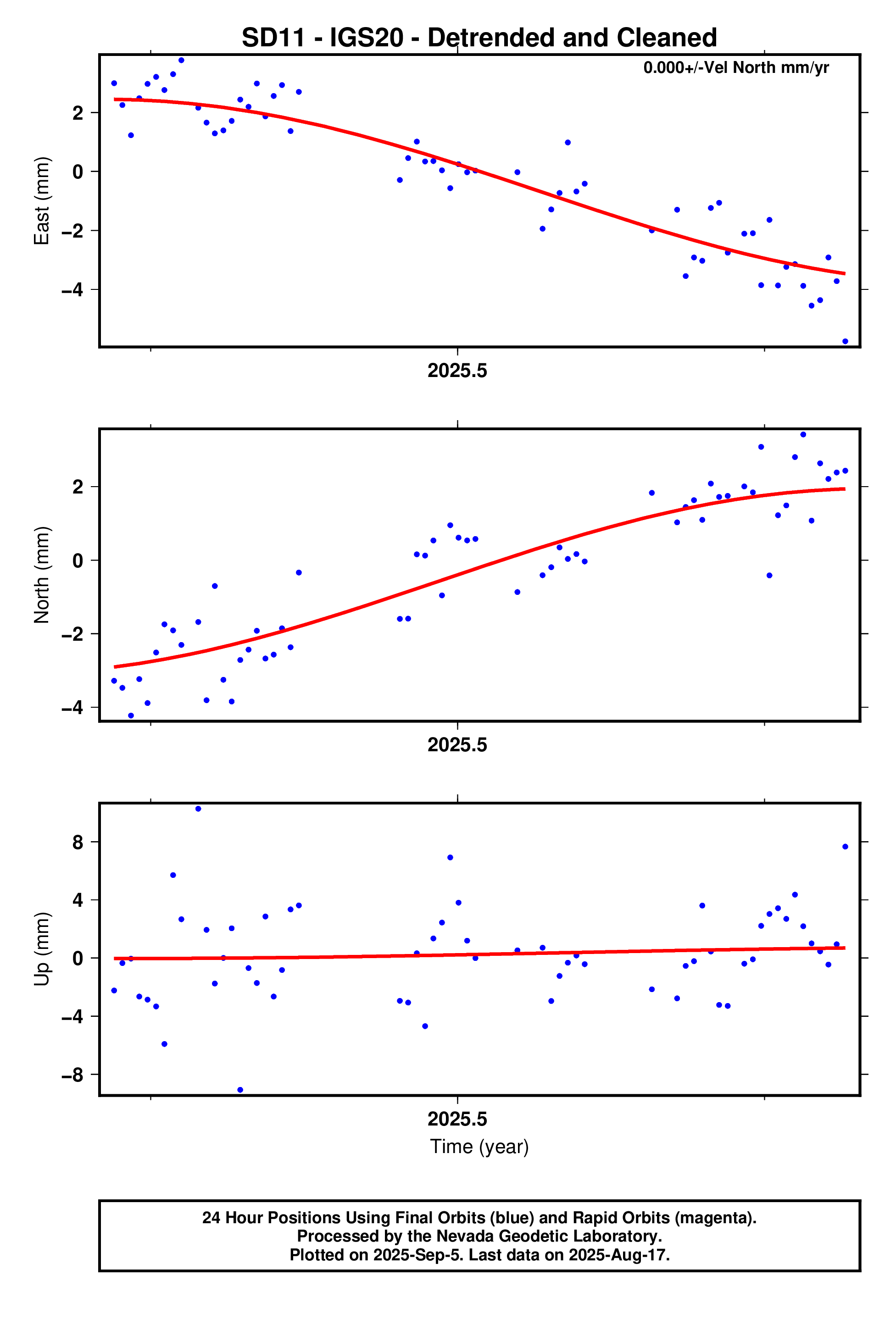 GPS time series plot