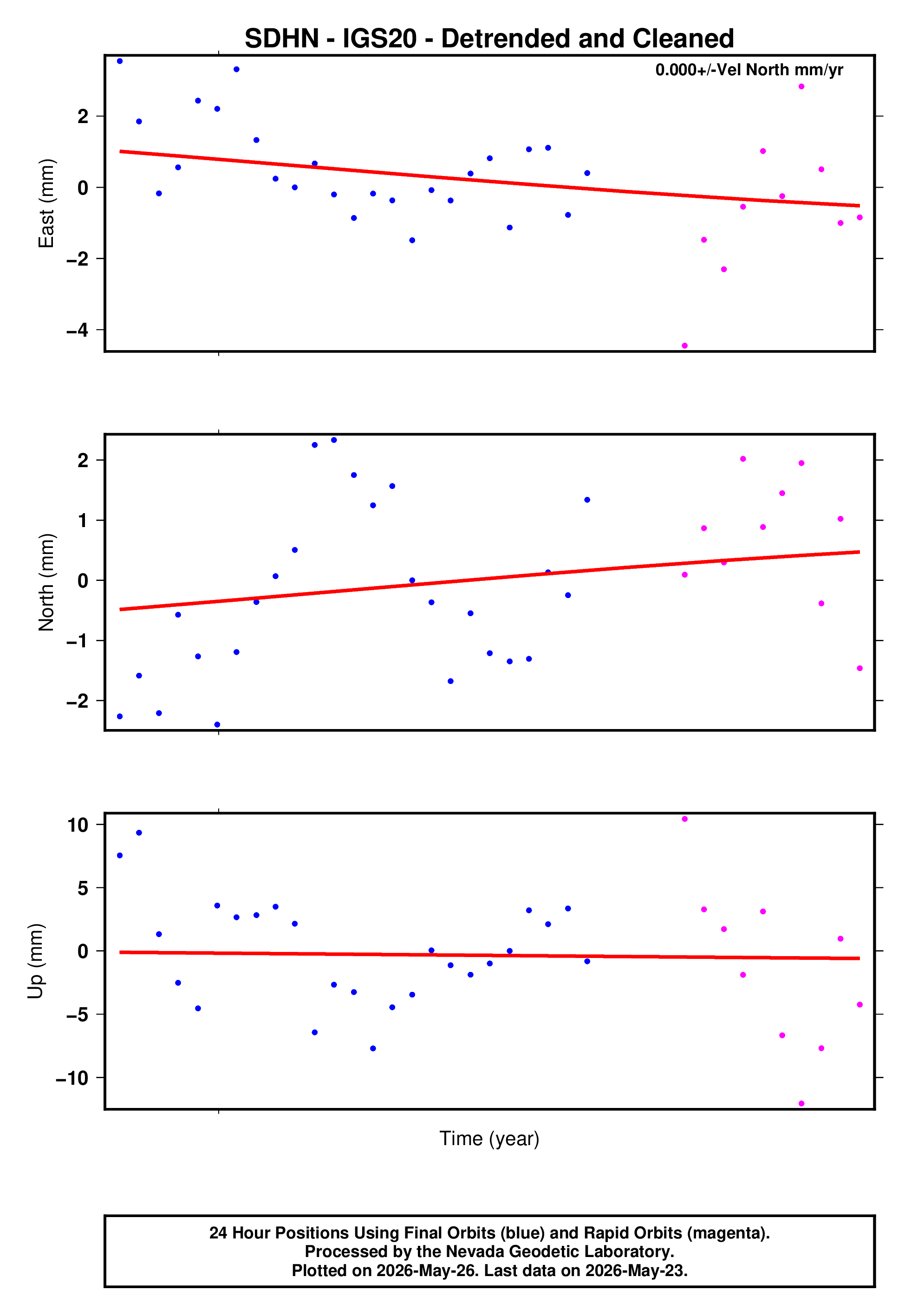 GPS time series plot
