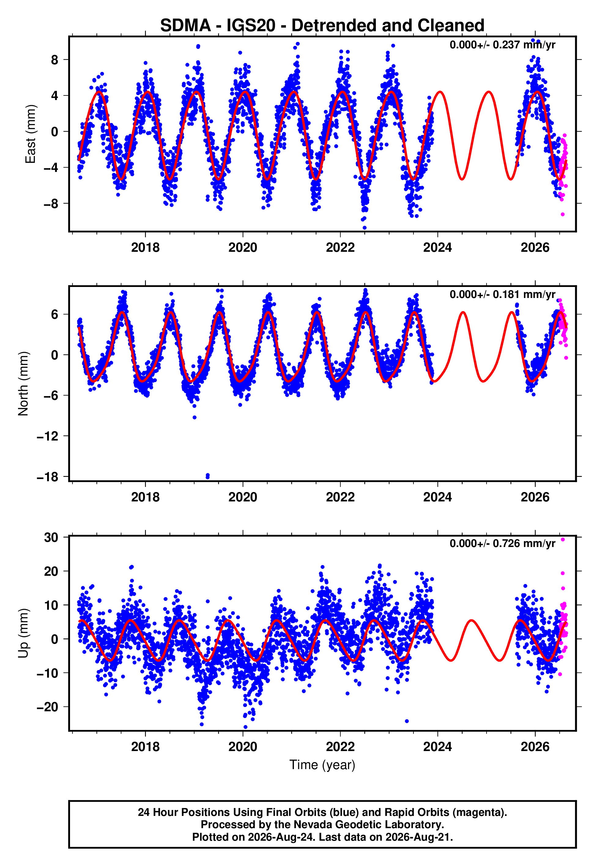 GPS time series plot