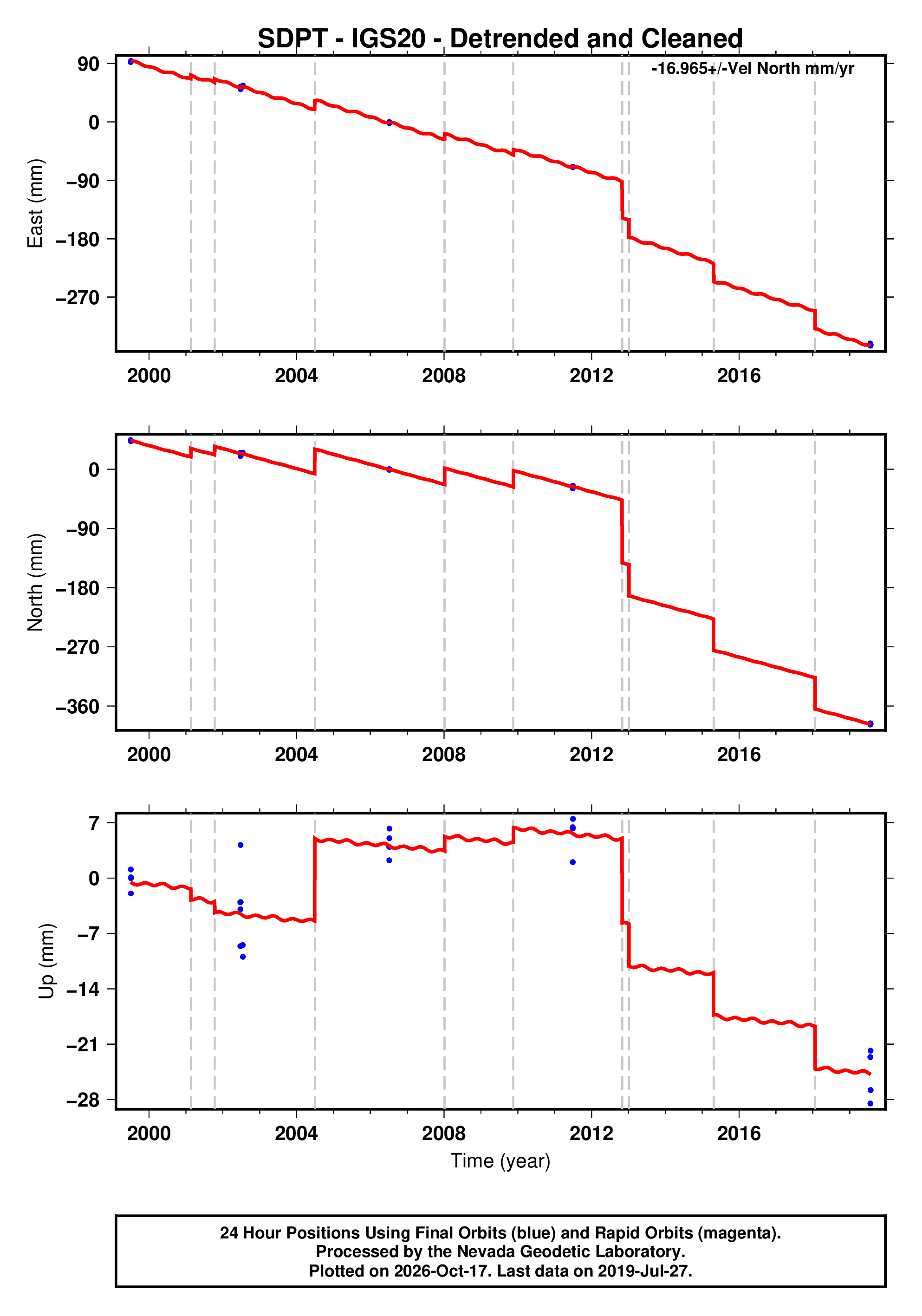 Sdpt GPS time series plot
