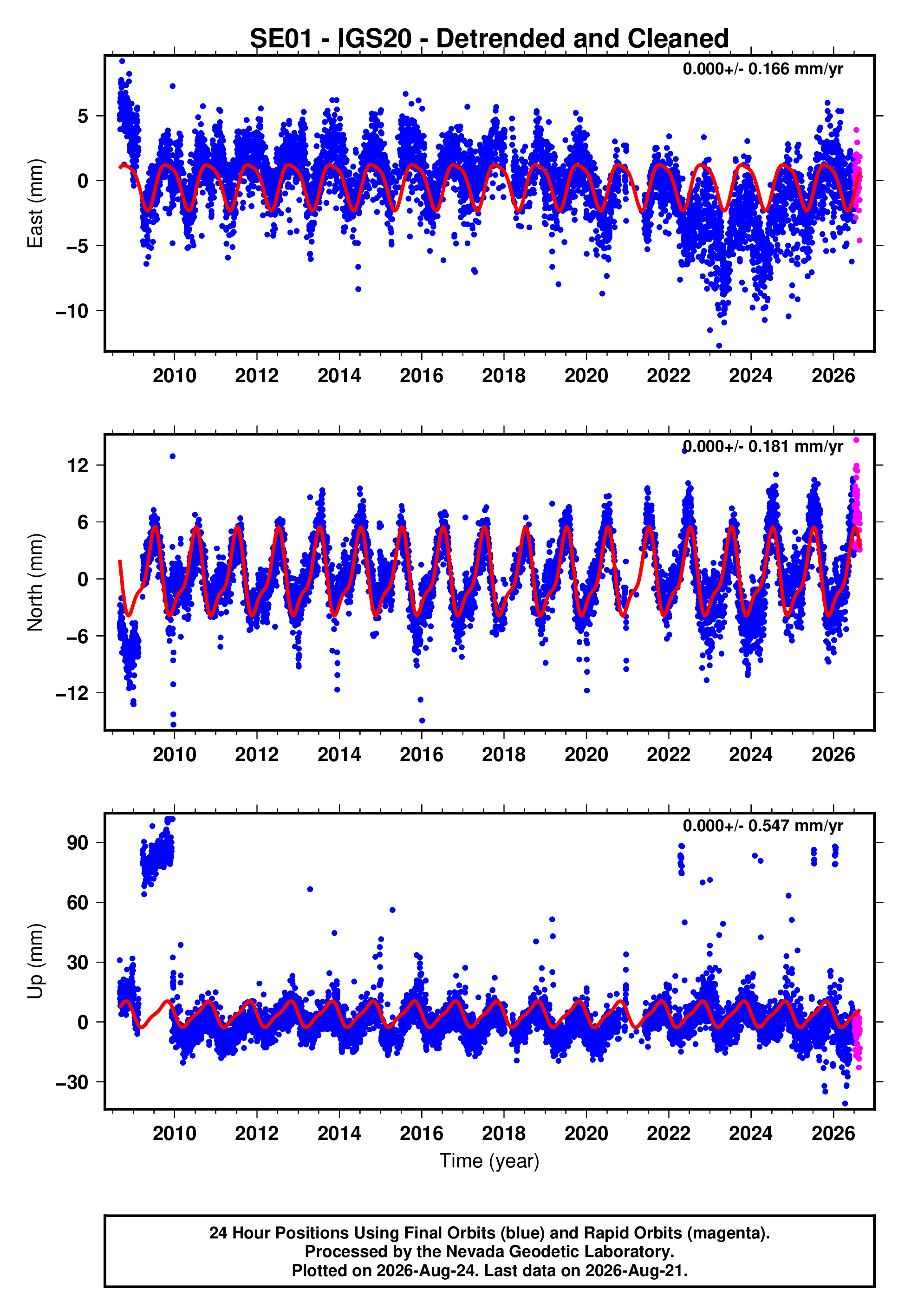 GPS time series plot