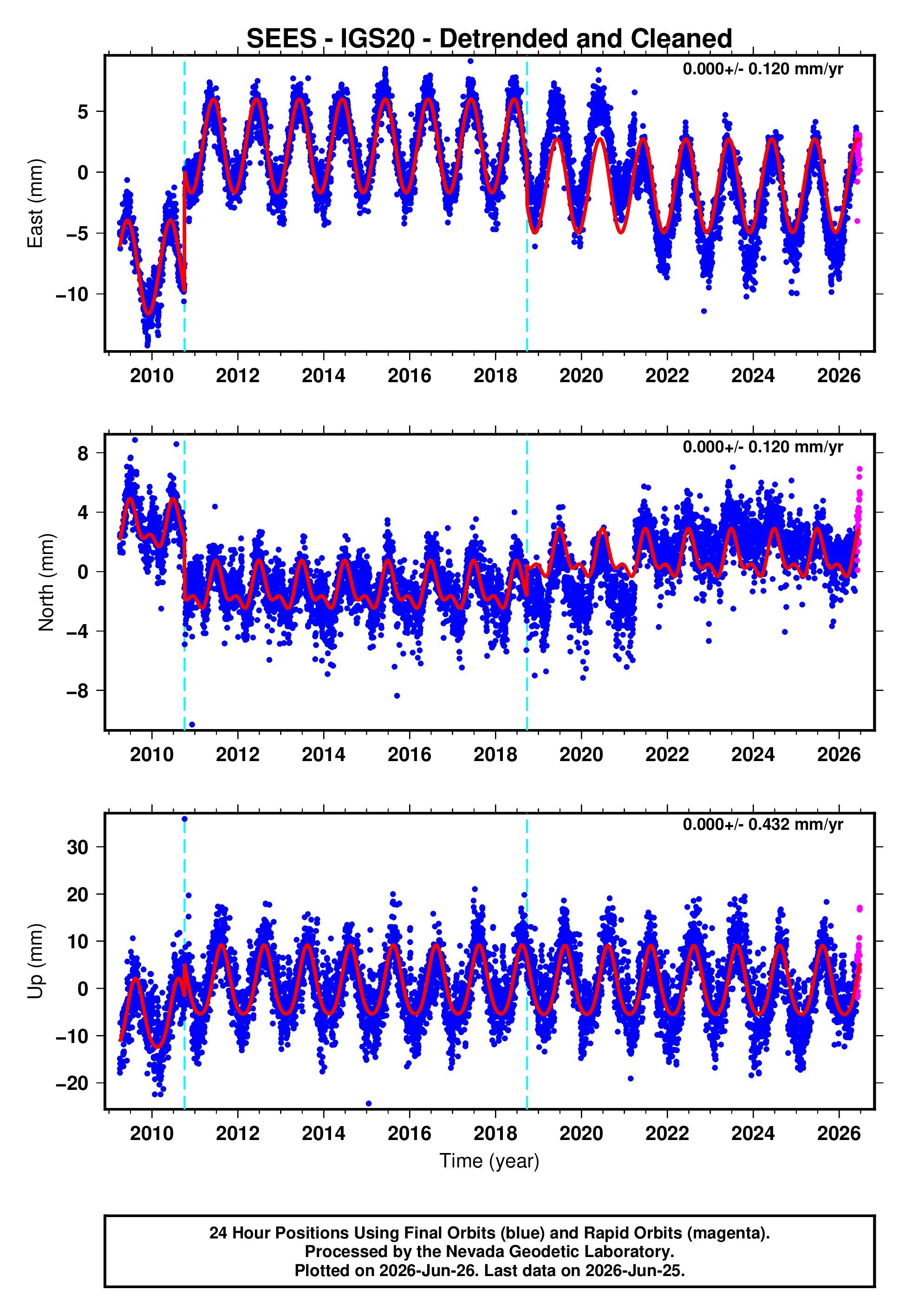 GPS time series plot