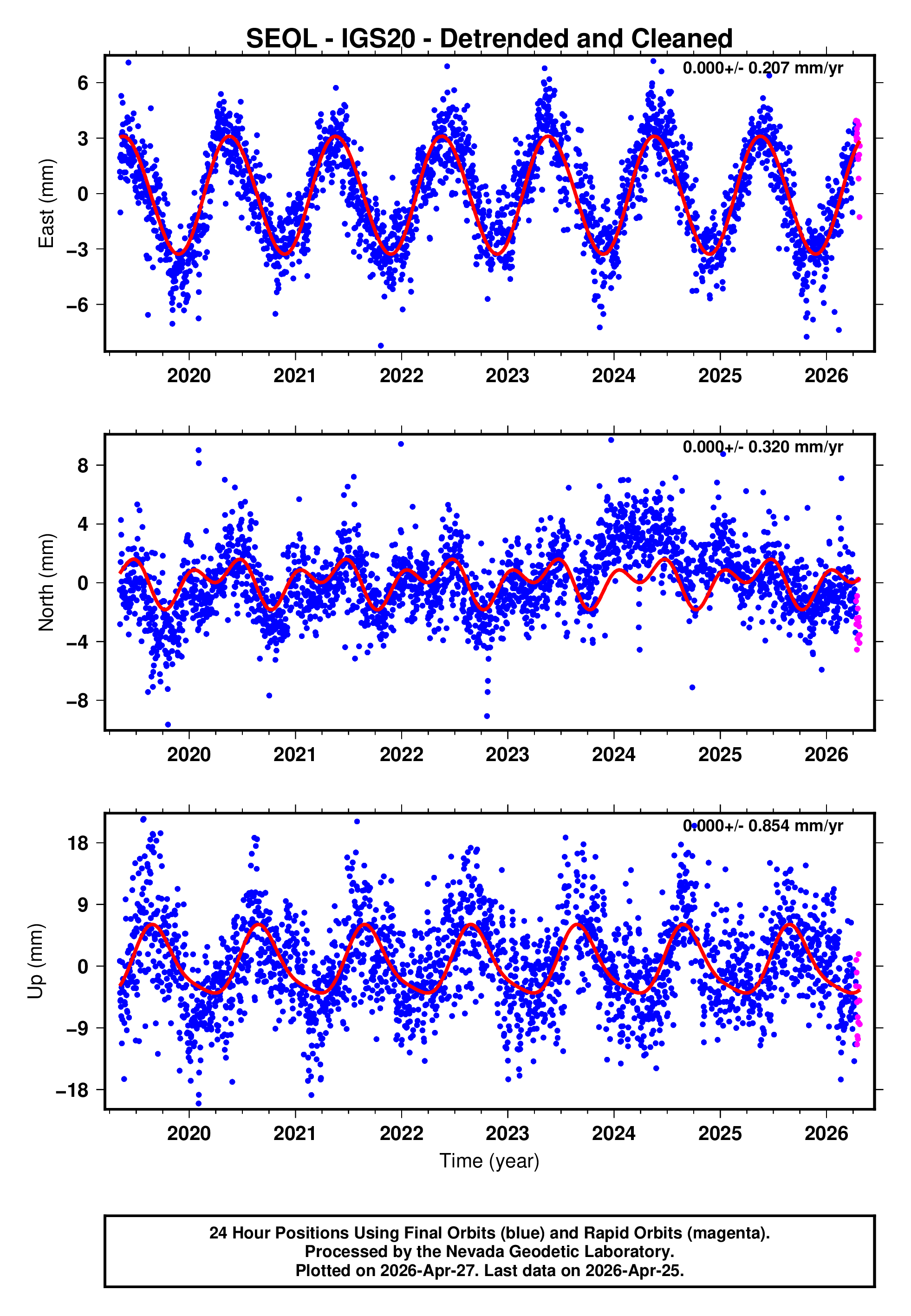 GPS time series plot