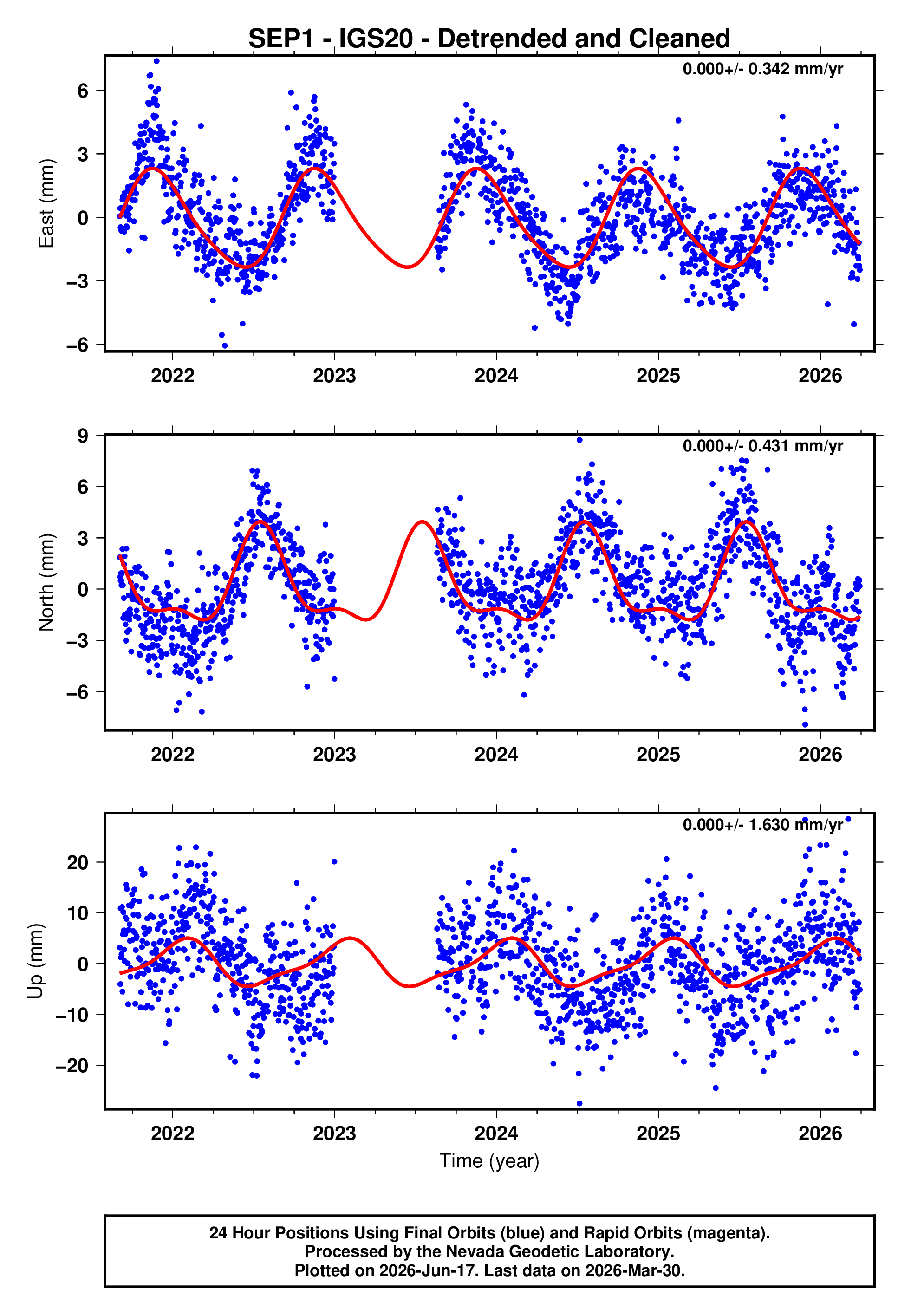 GPS time series plot