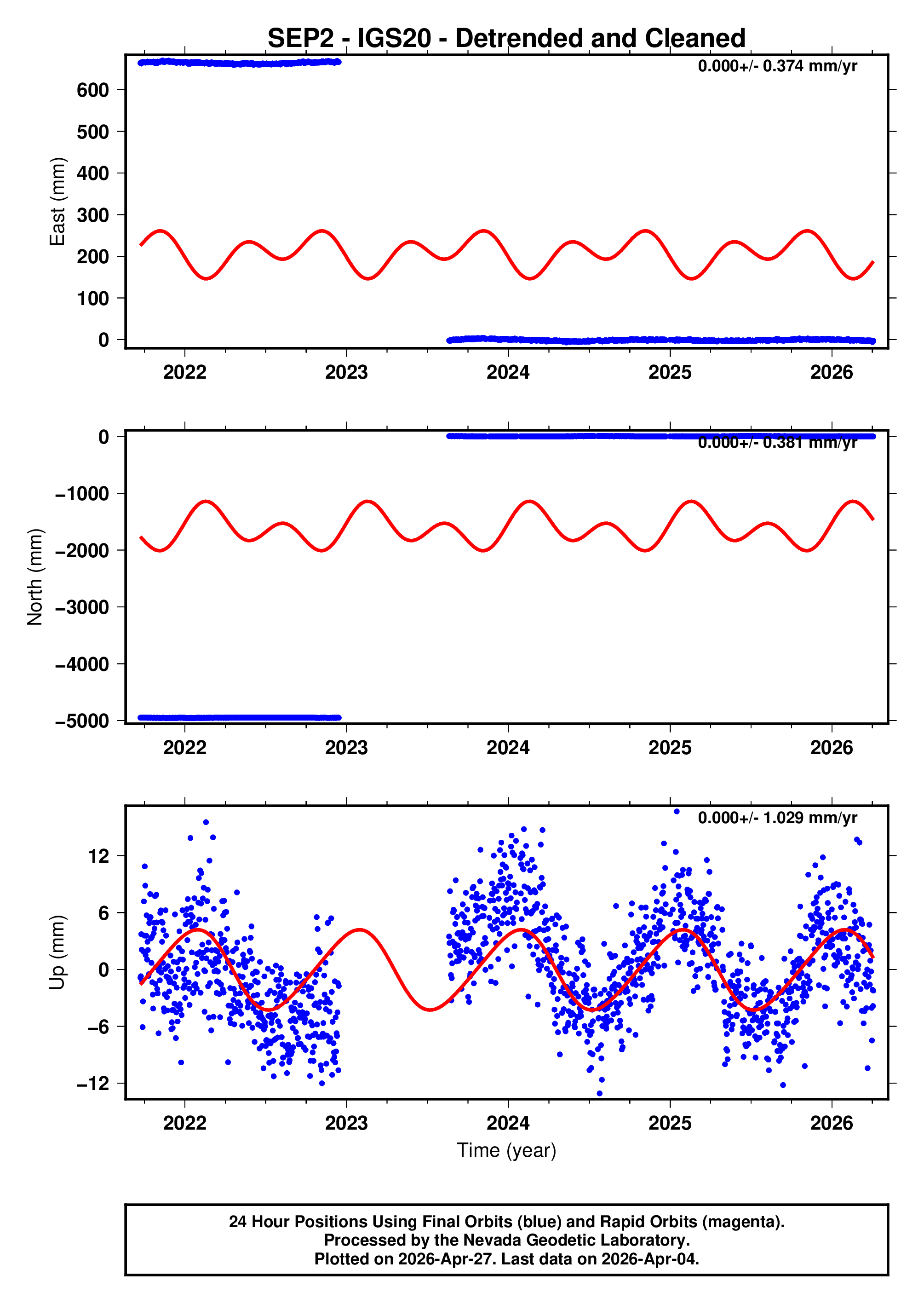 GPS time series plot