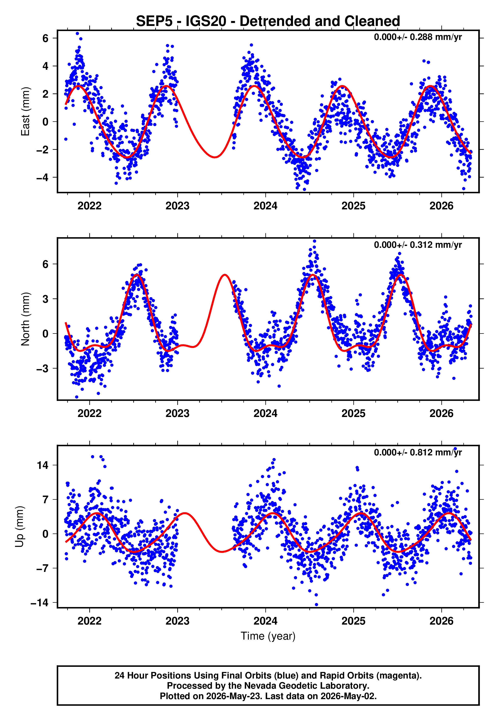 GPS time series plot