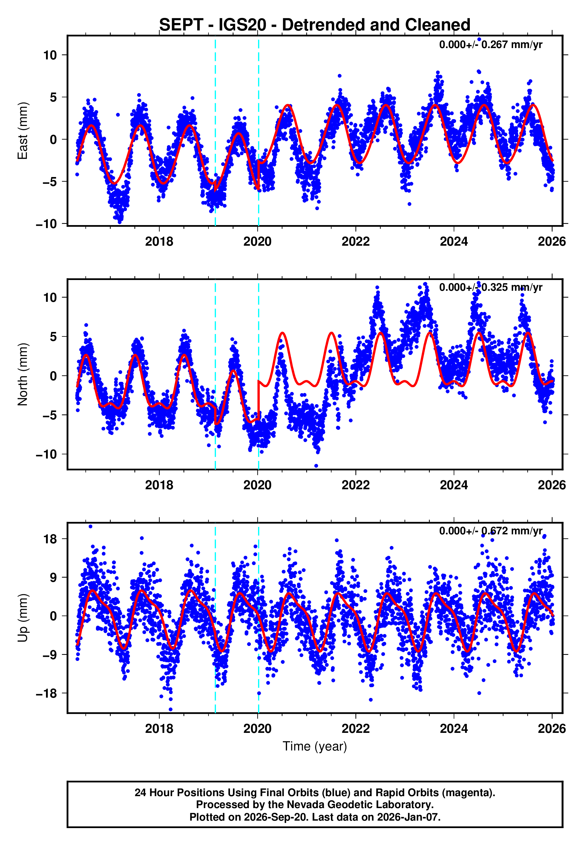 GPS time series plot