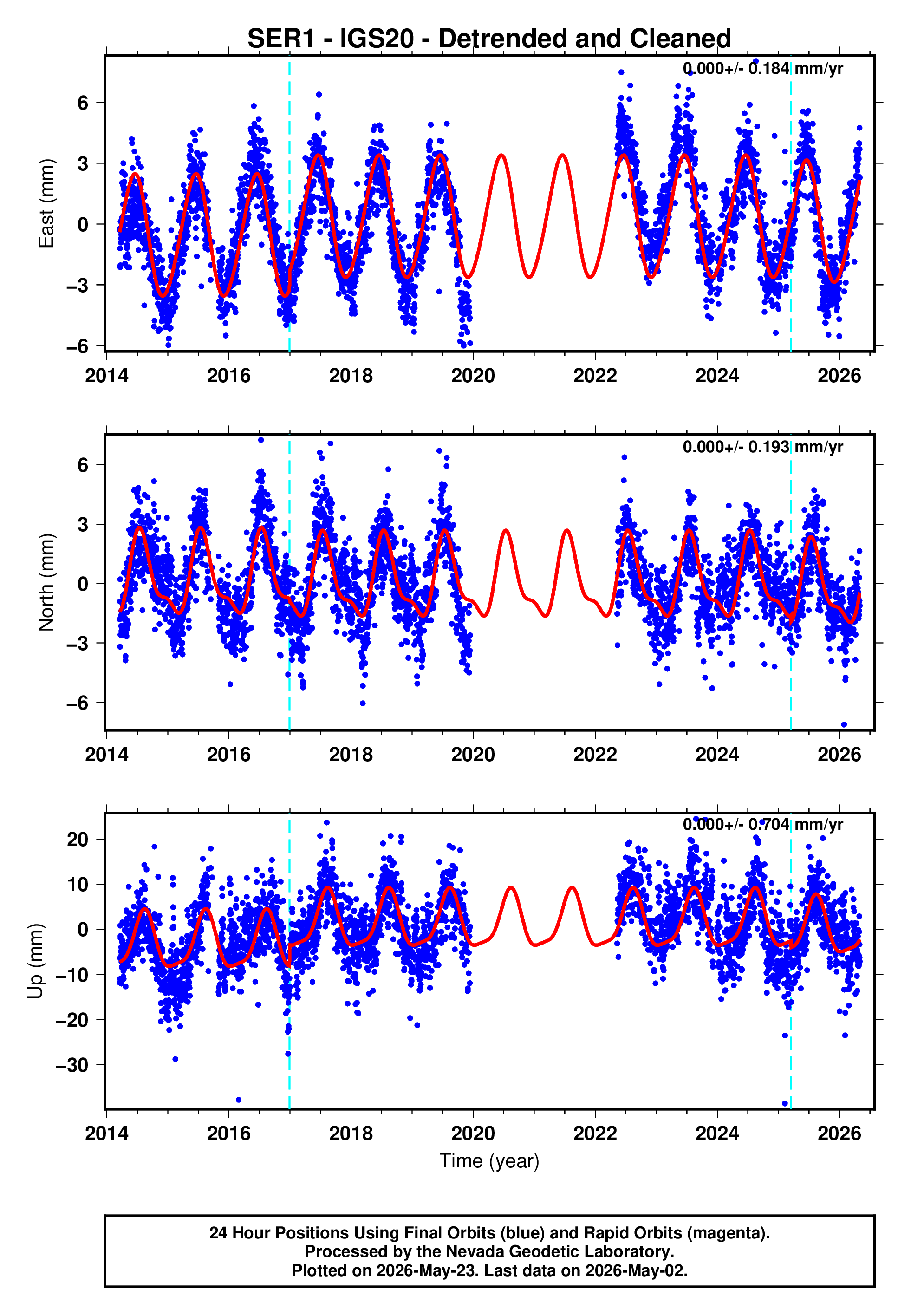 GPS time series plot