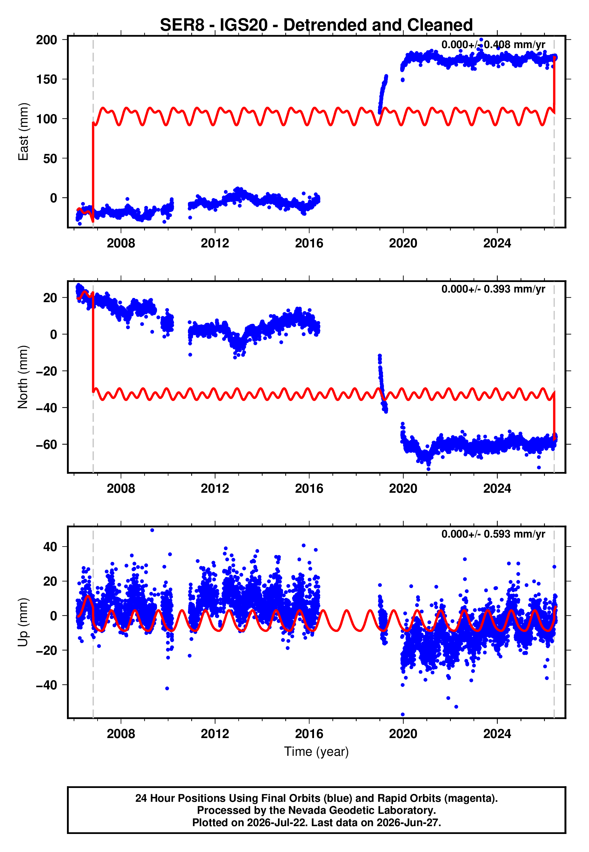 GPS time series plot