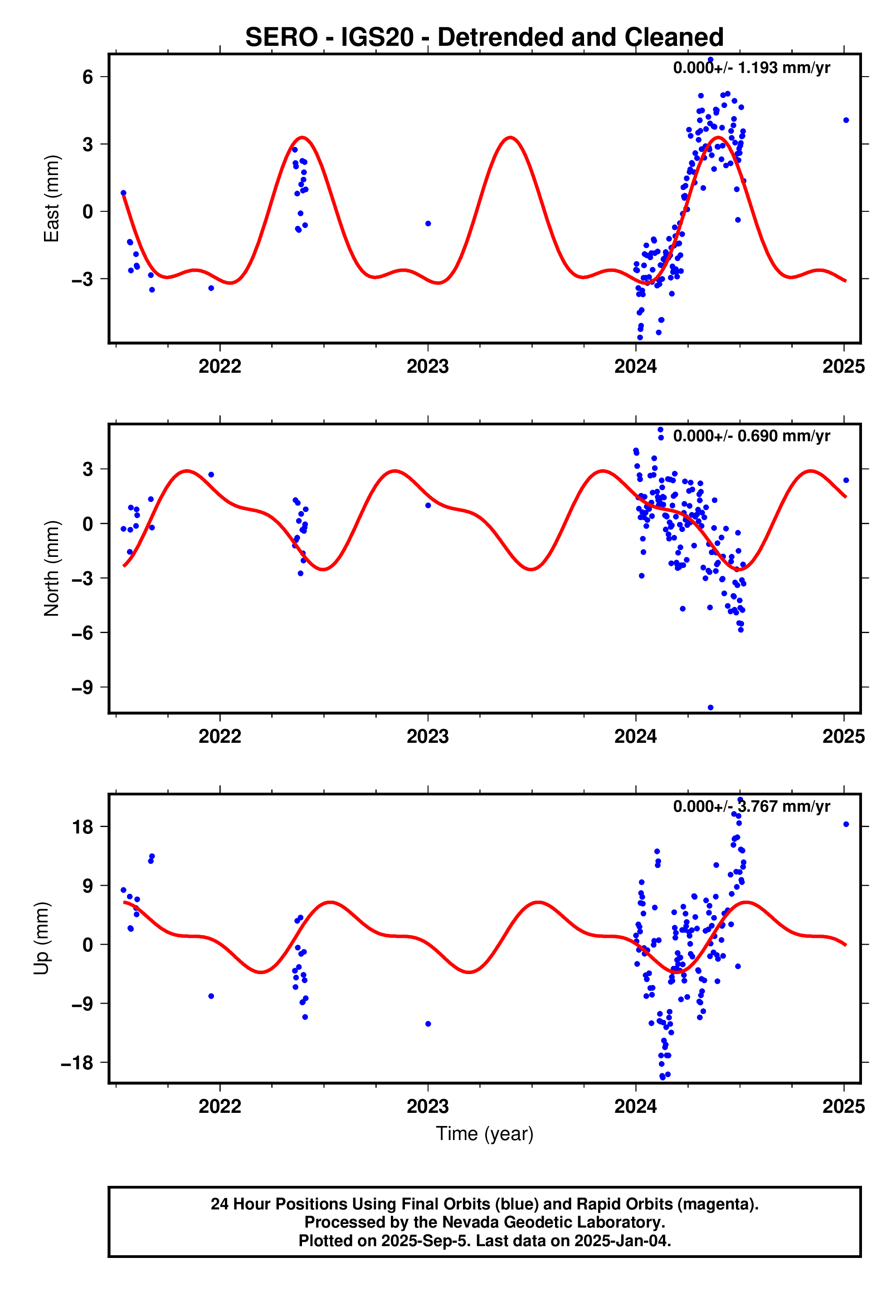 GPS time series plot