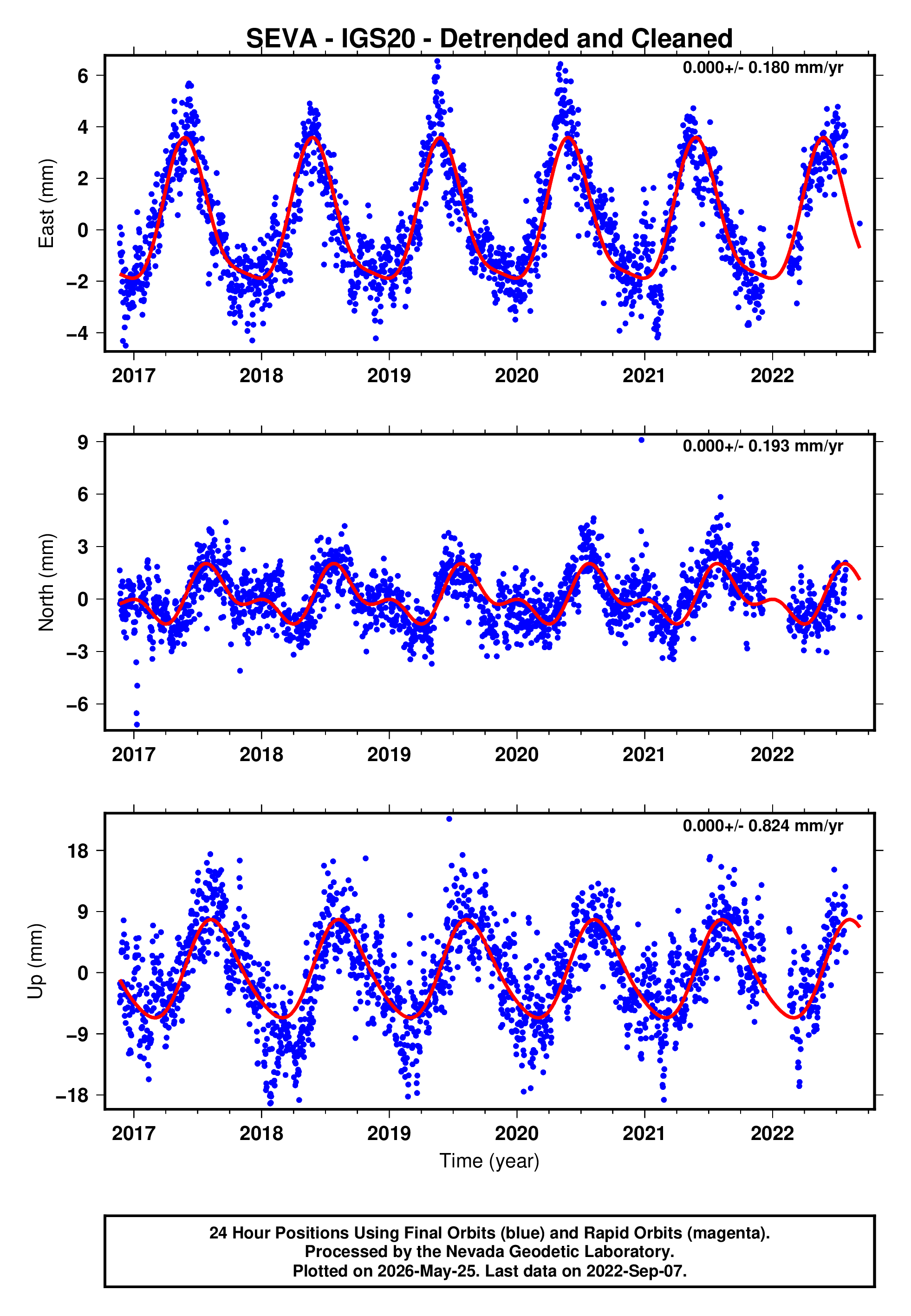GPS time series plot