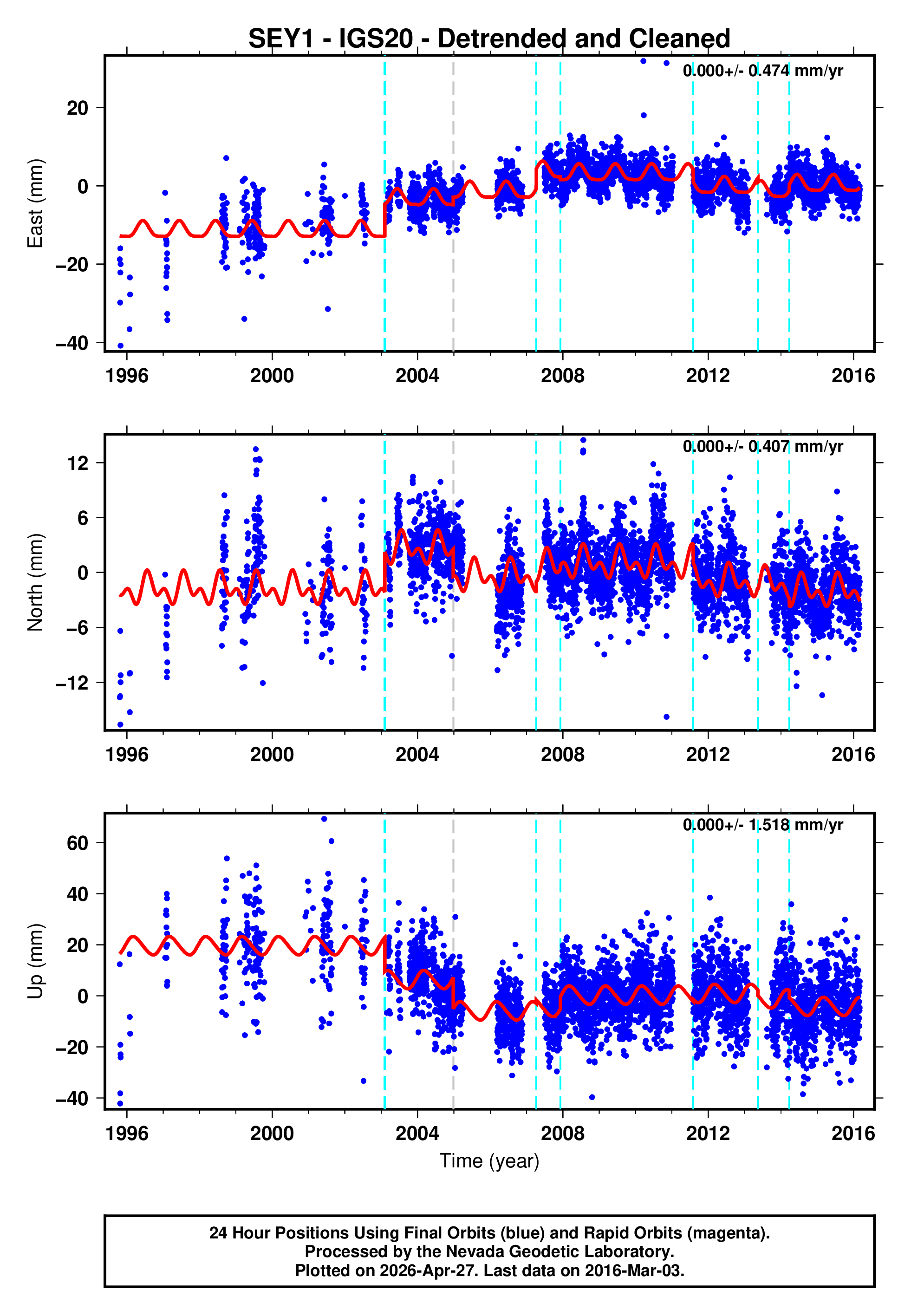 GPS time series plot