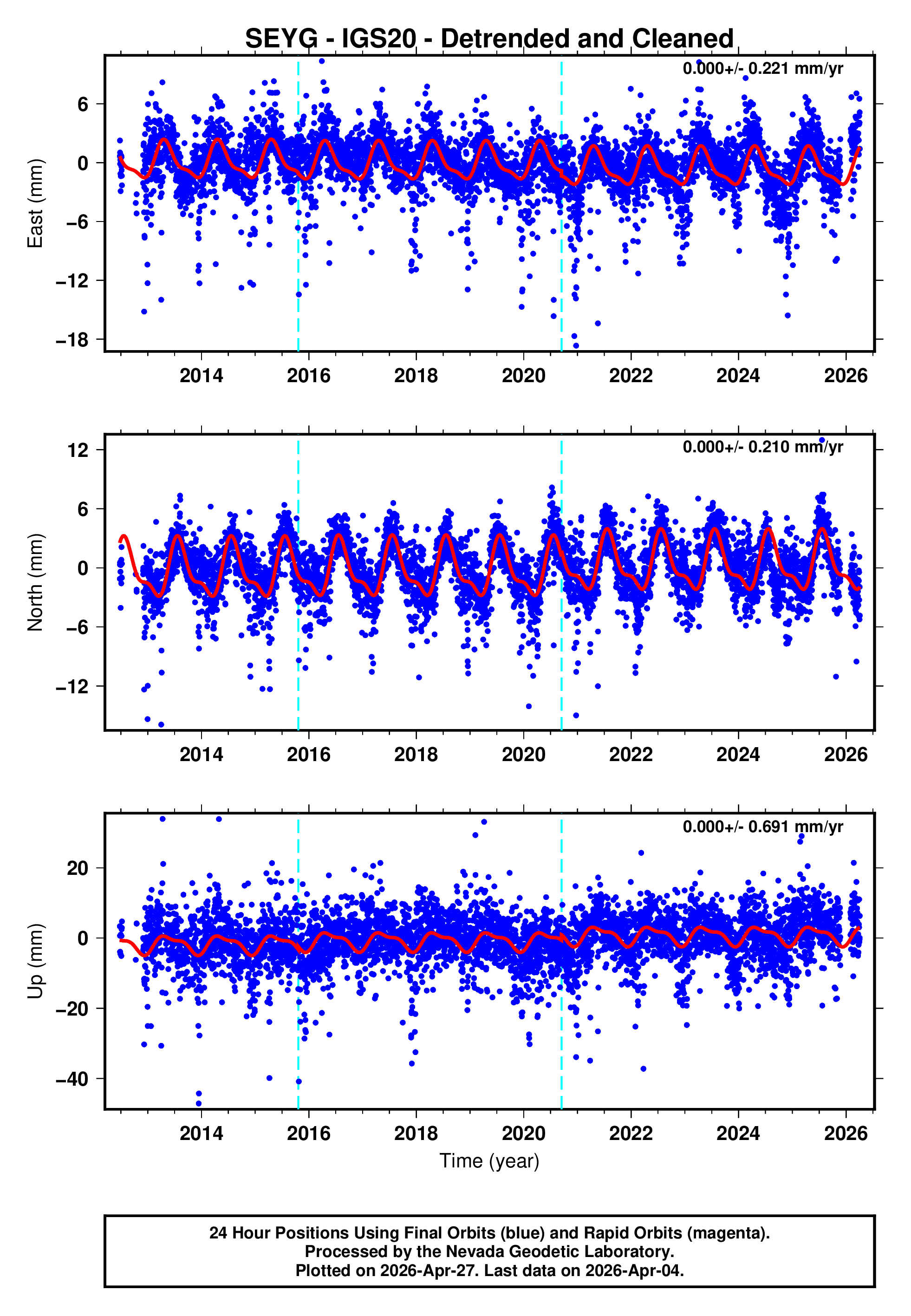 GPS time series plot