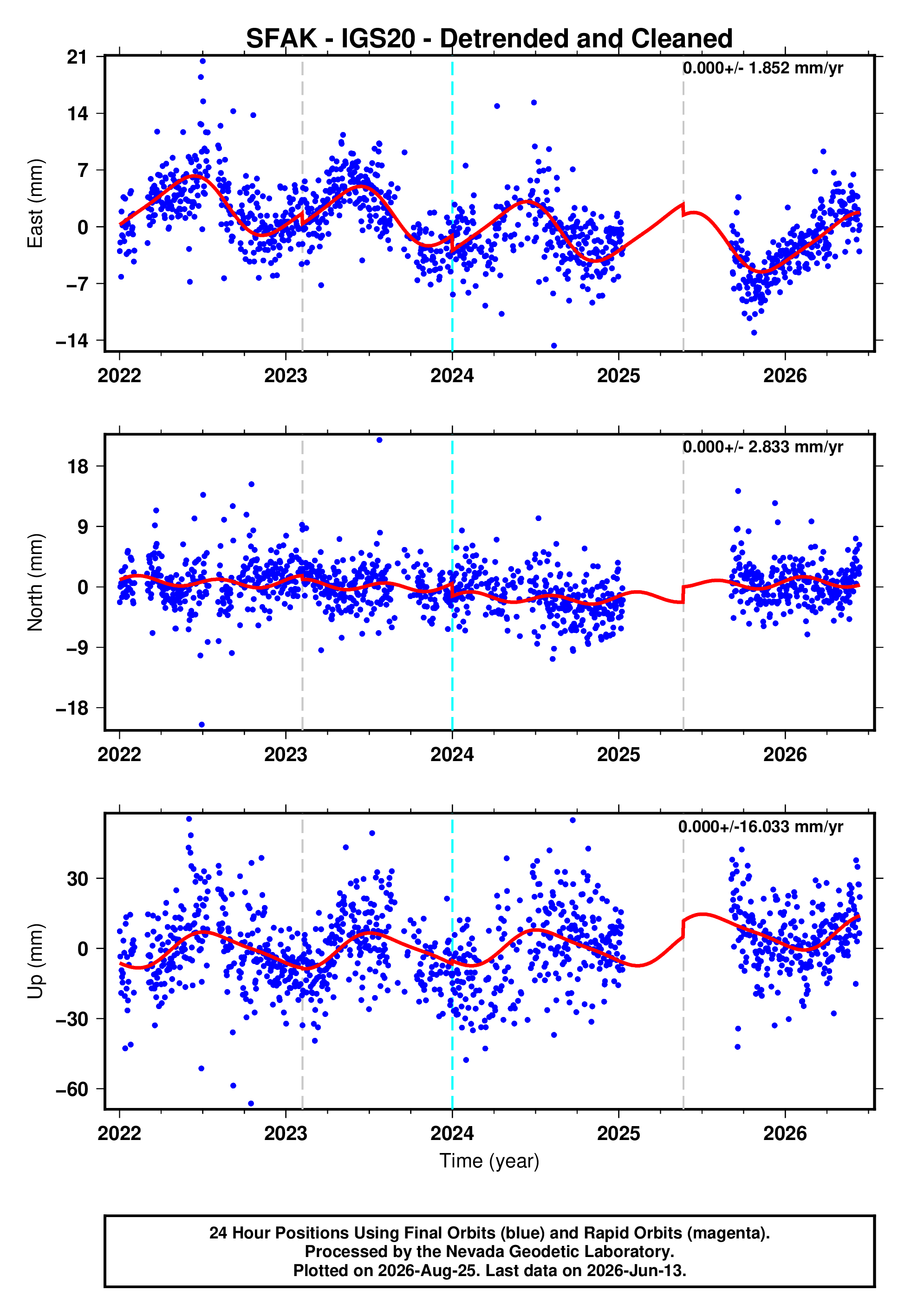 GPS time series plot