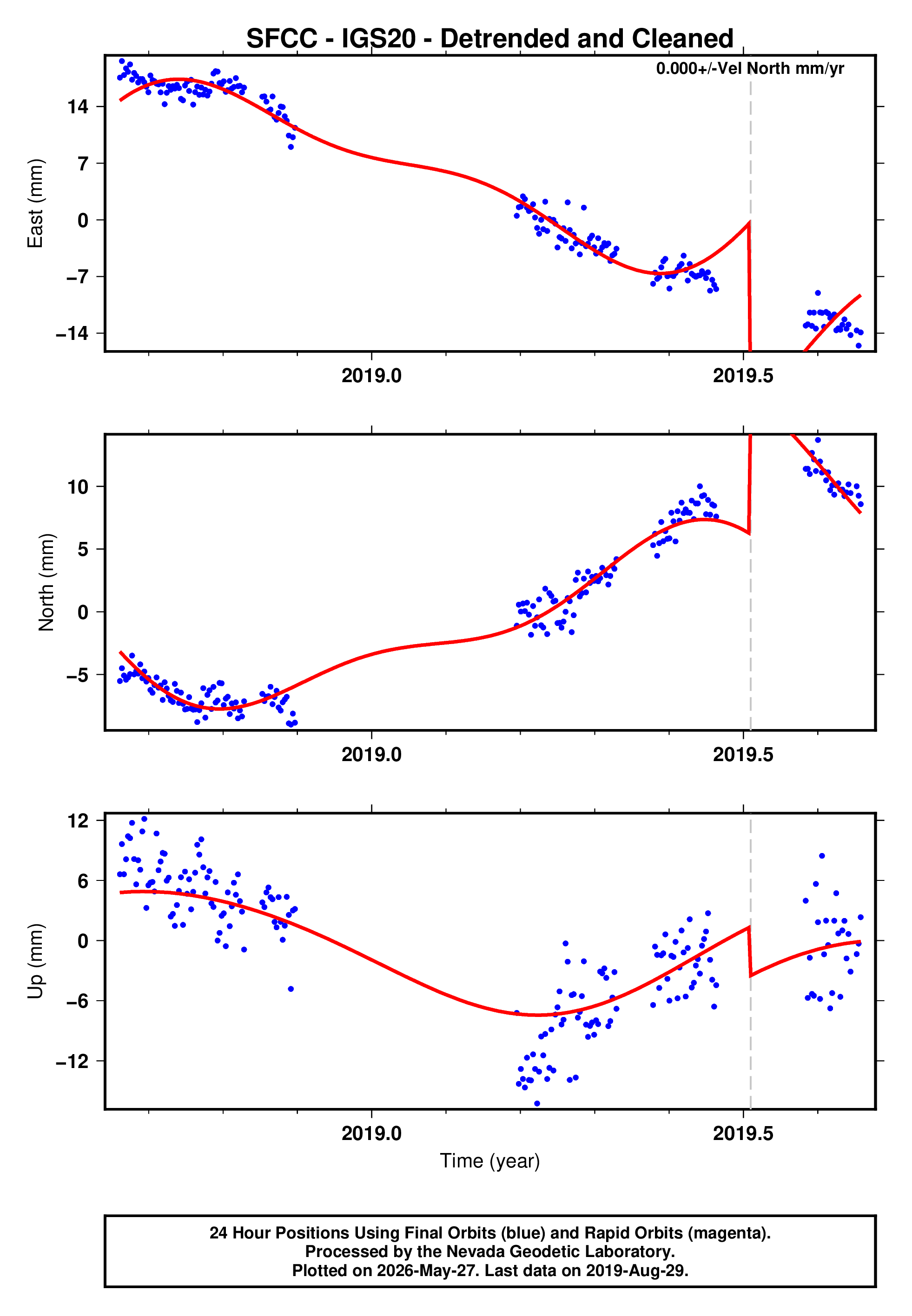 GPS time series plot