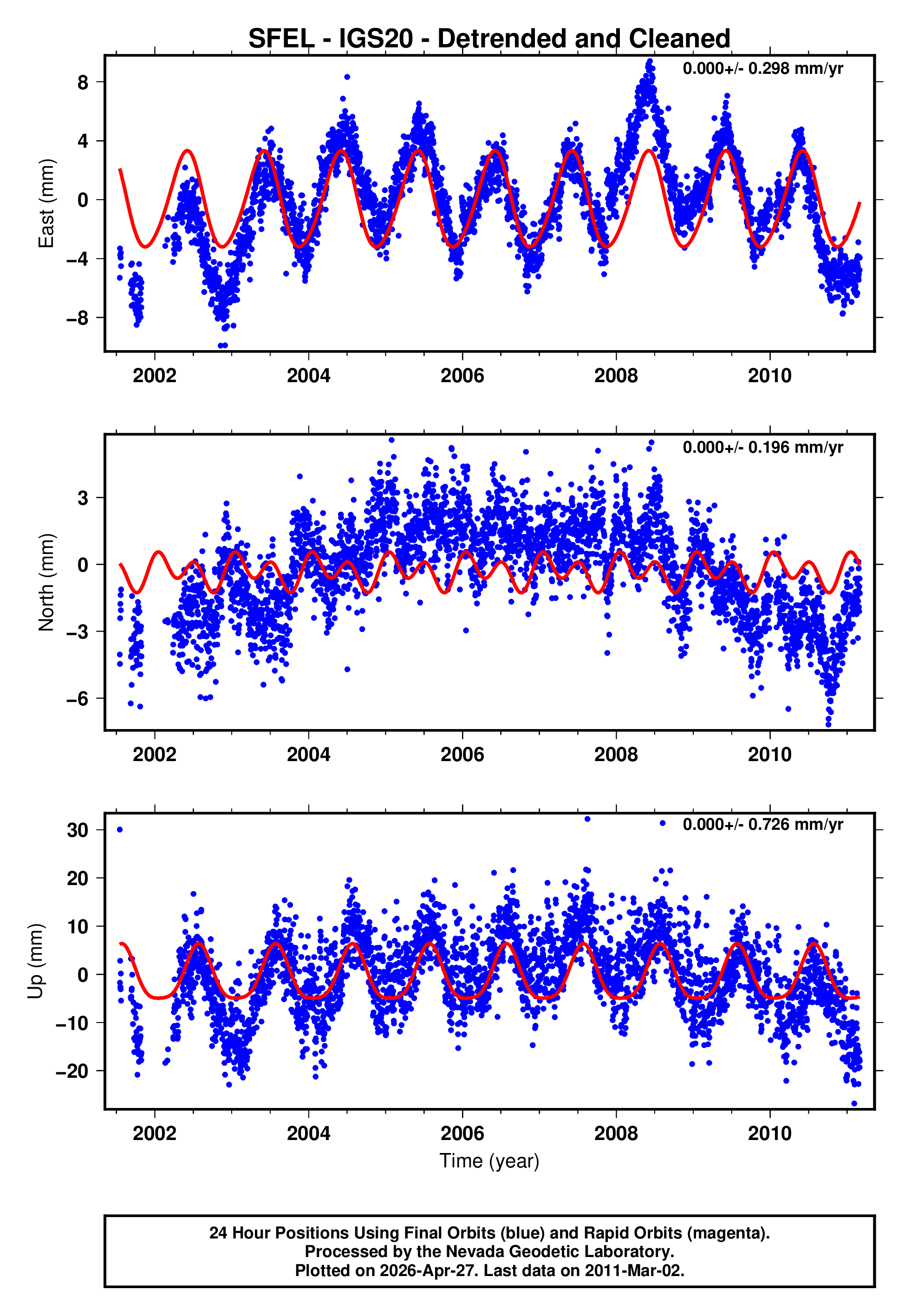 GPS time series plot