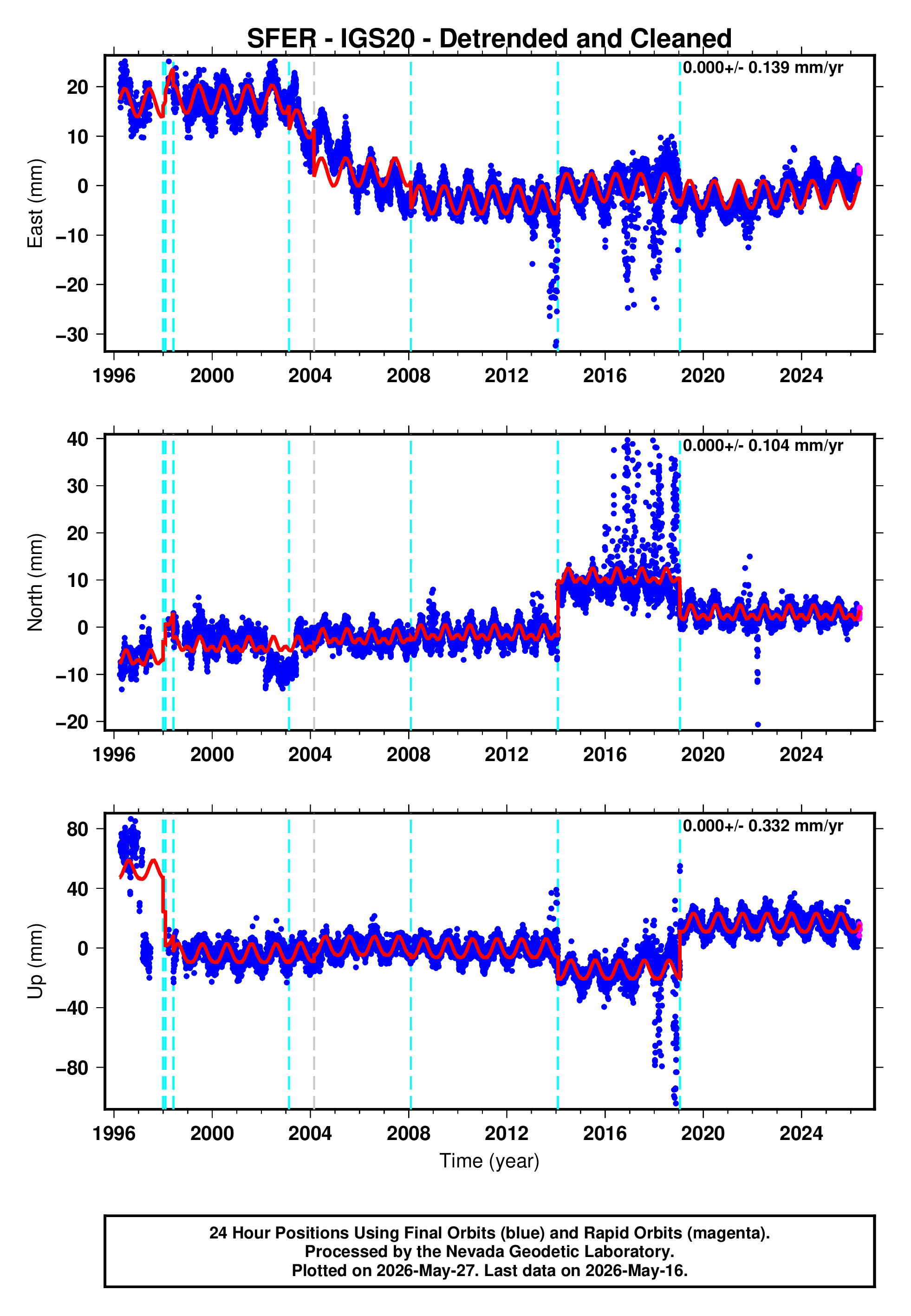 GPS time series plot