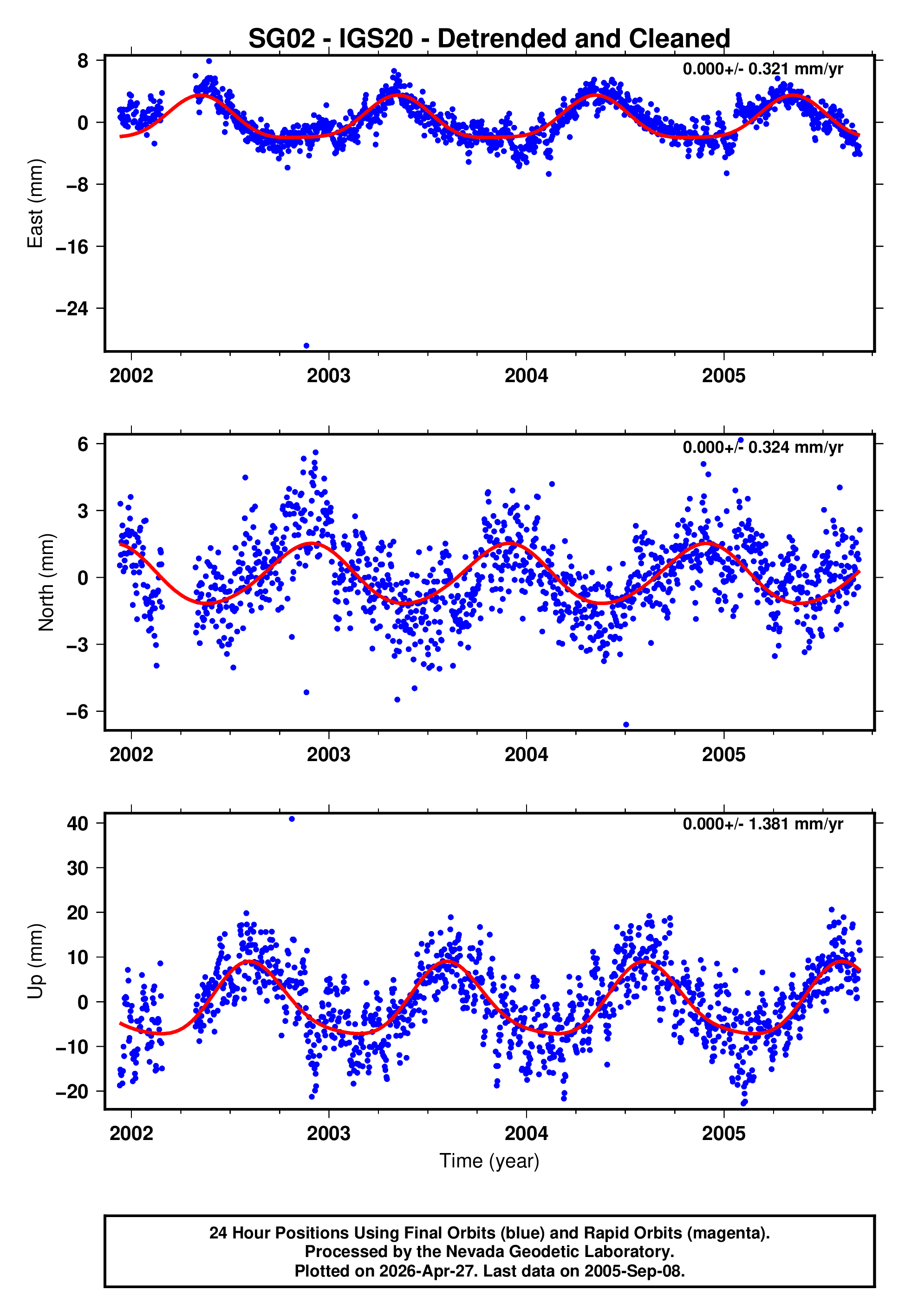 GPS time series plot
