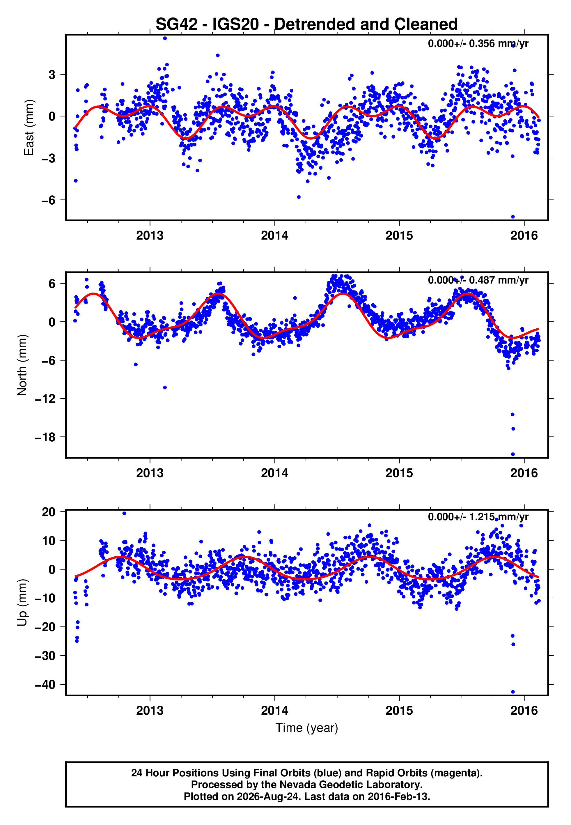 GPS time series plot