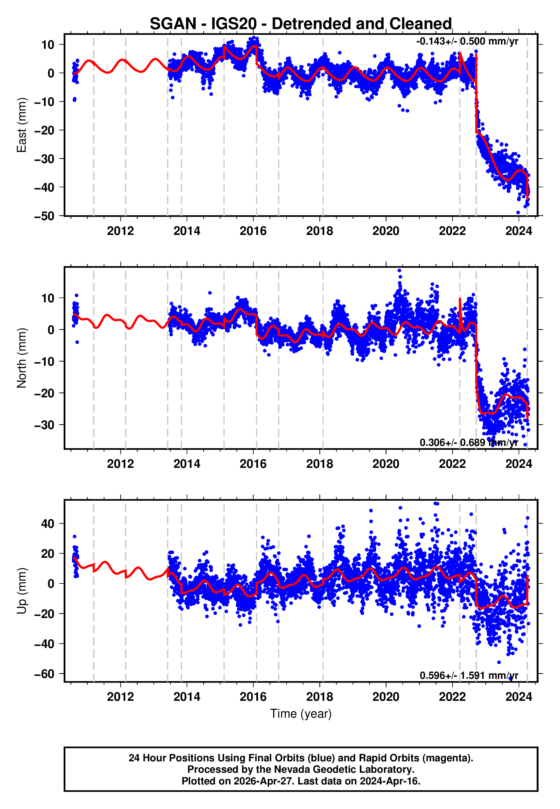 GPS time series plot