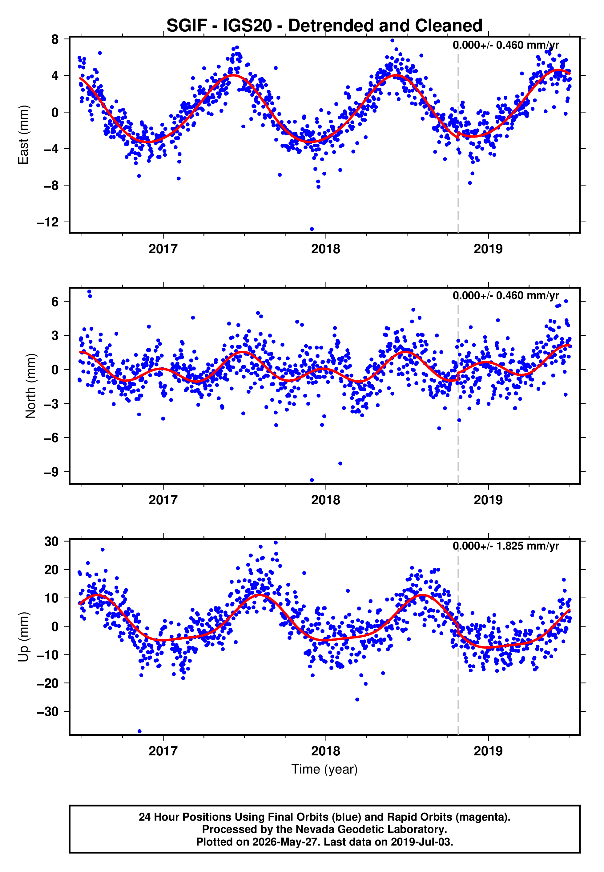 GPS time series plot