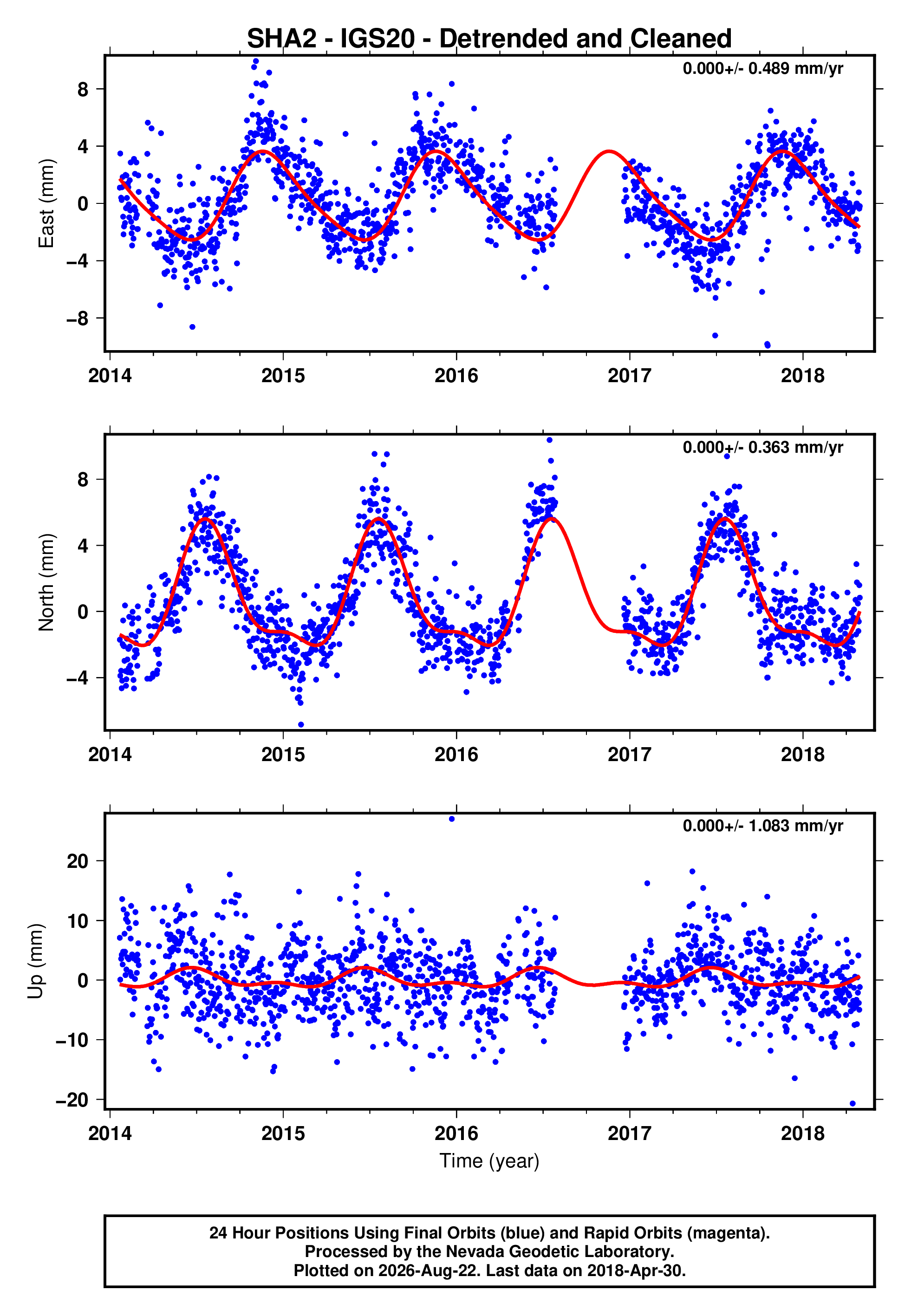GPS time series plot