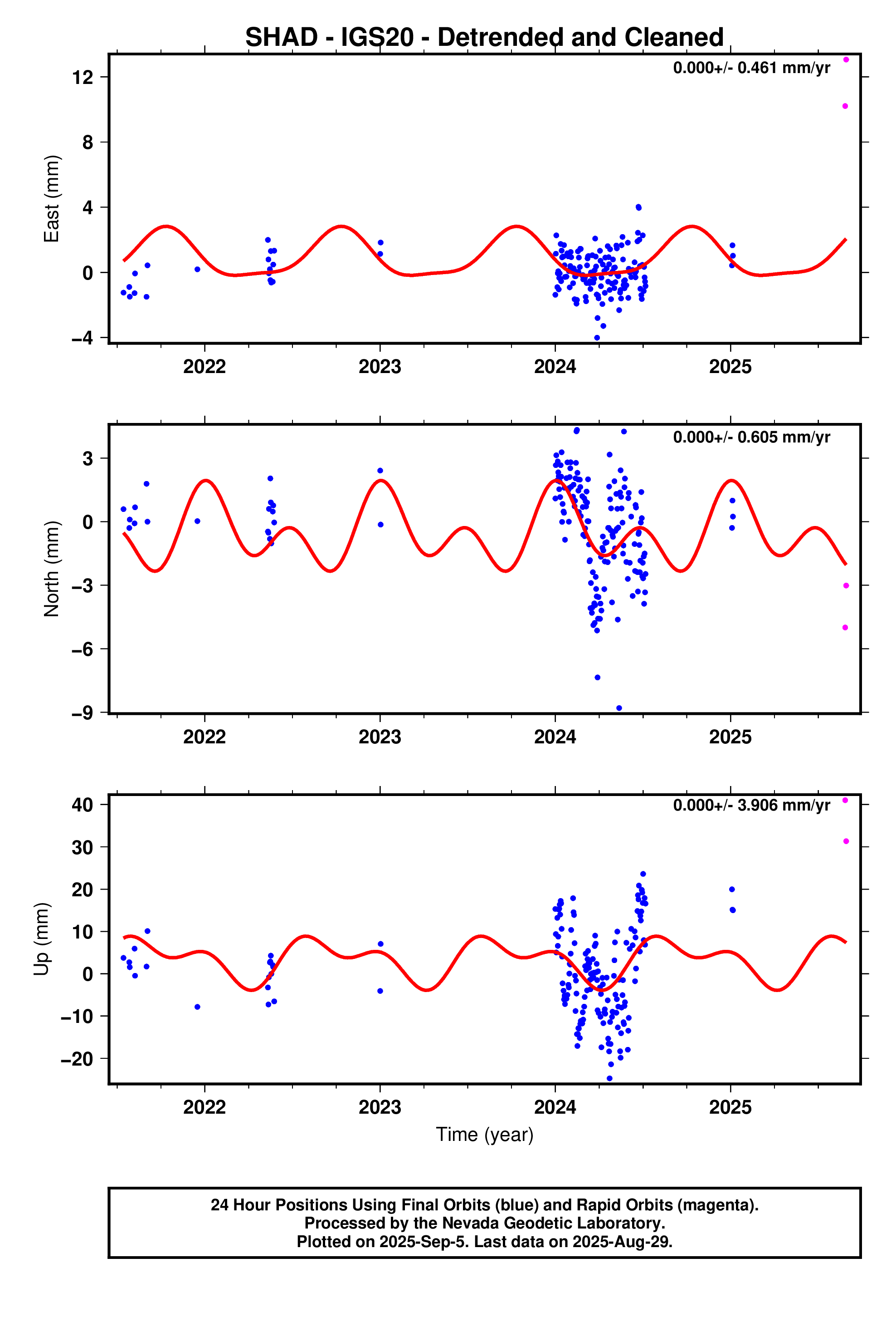 GPS time series plot
