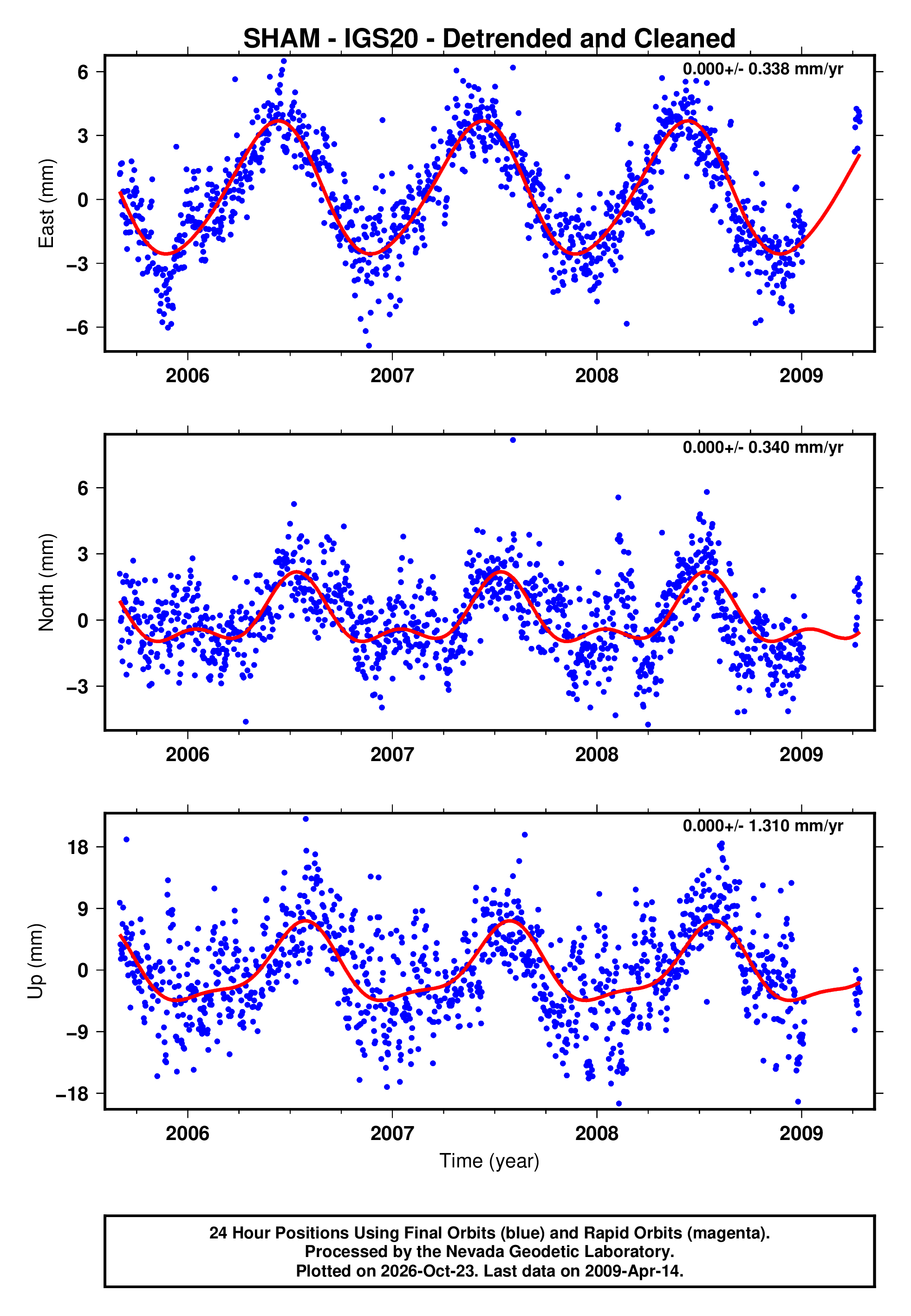GPS time series plot