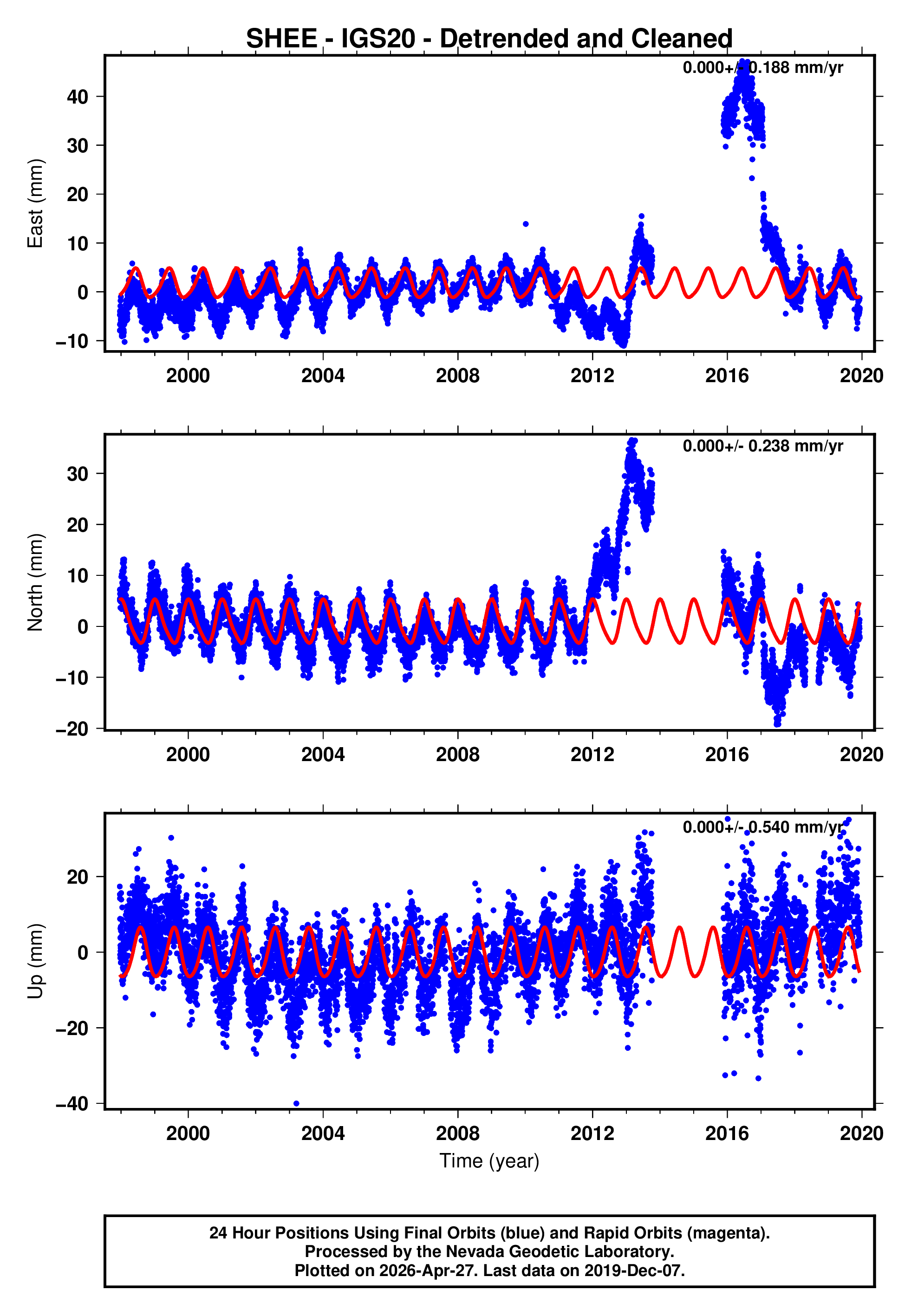GPS time series plot