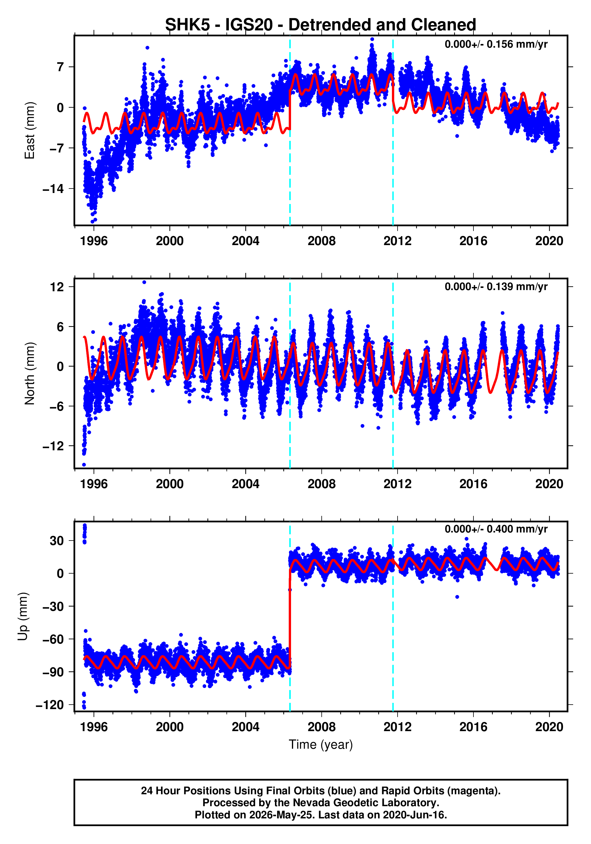 GPS time series plot