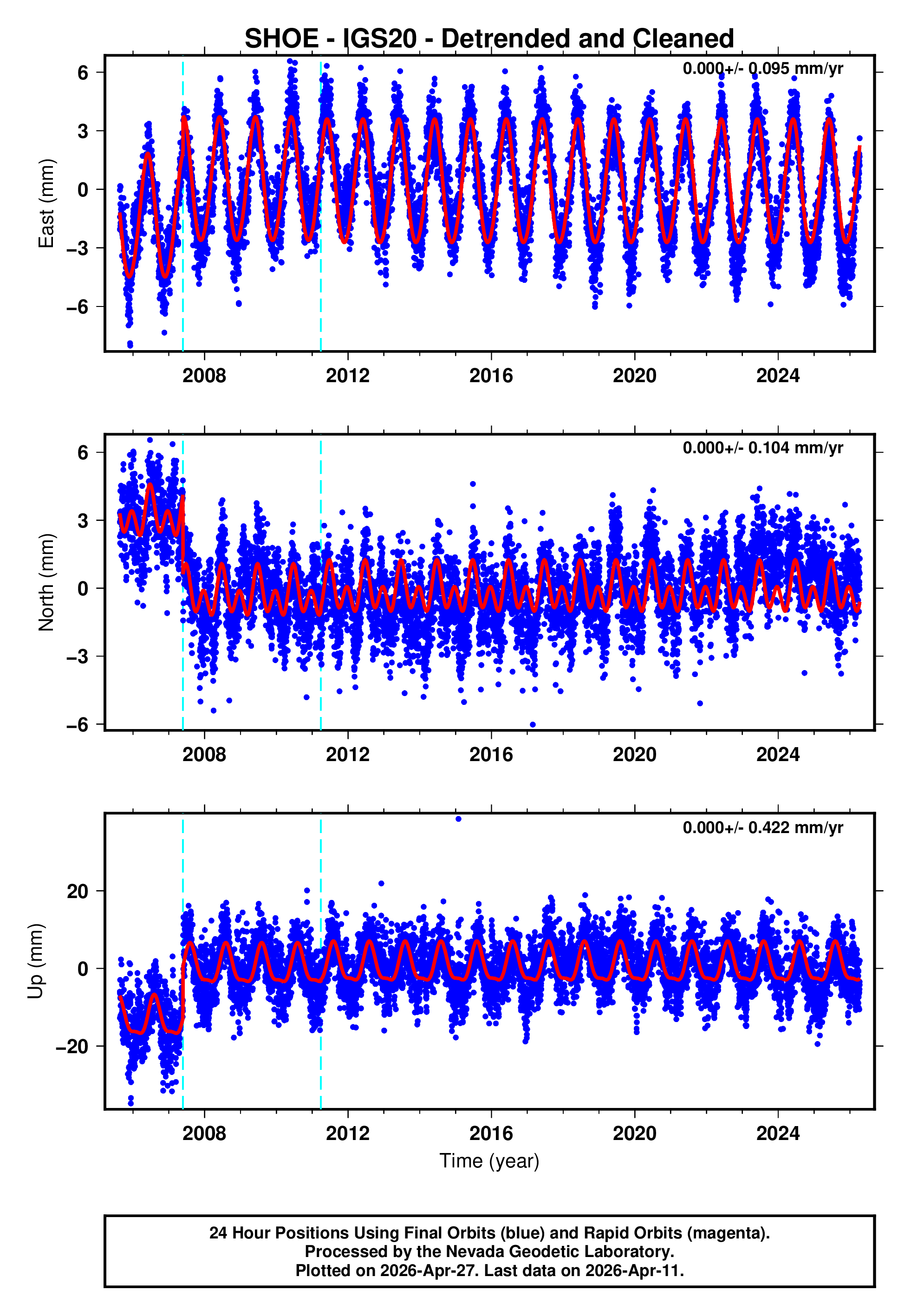 GPS time series plot