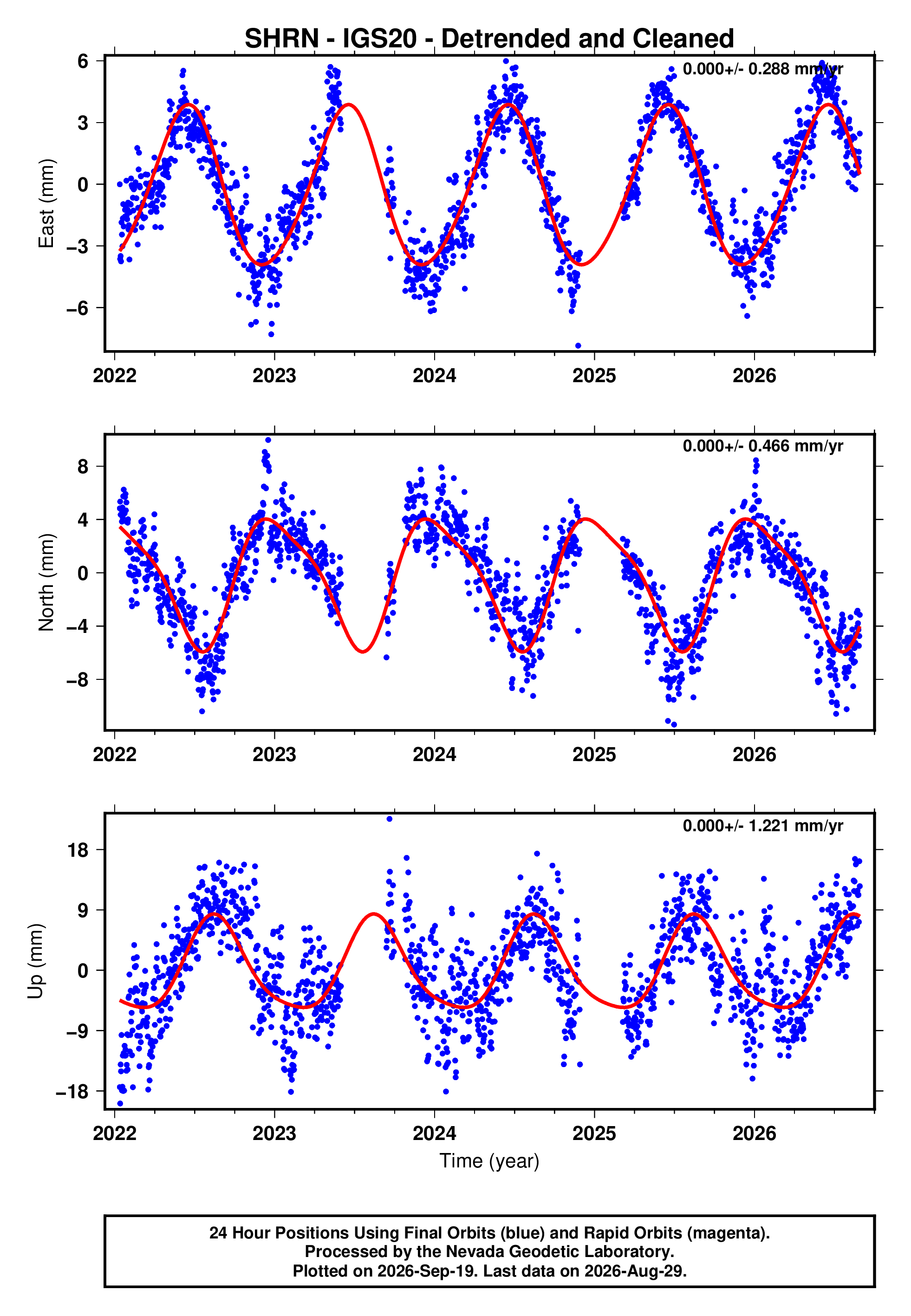 GPS time series plot