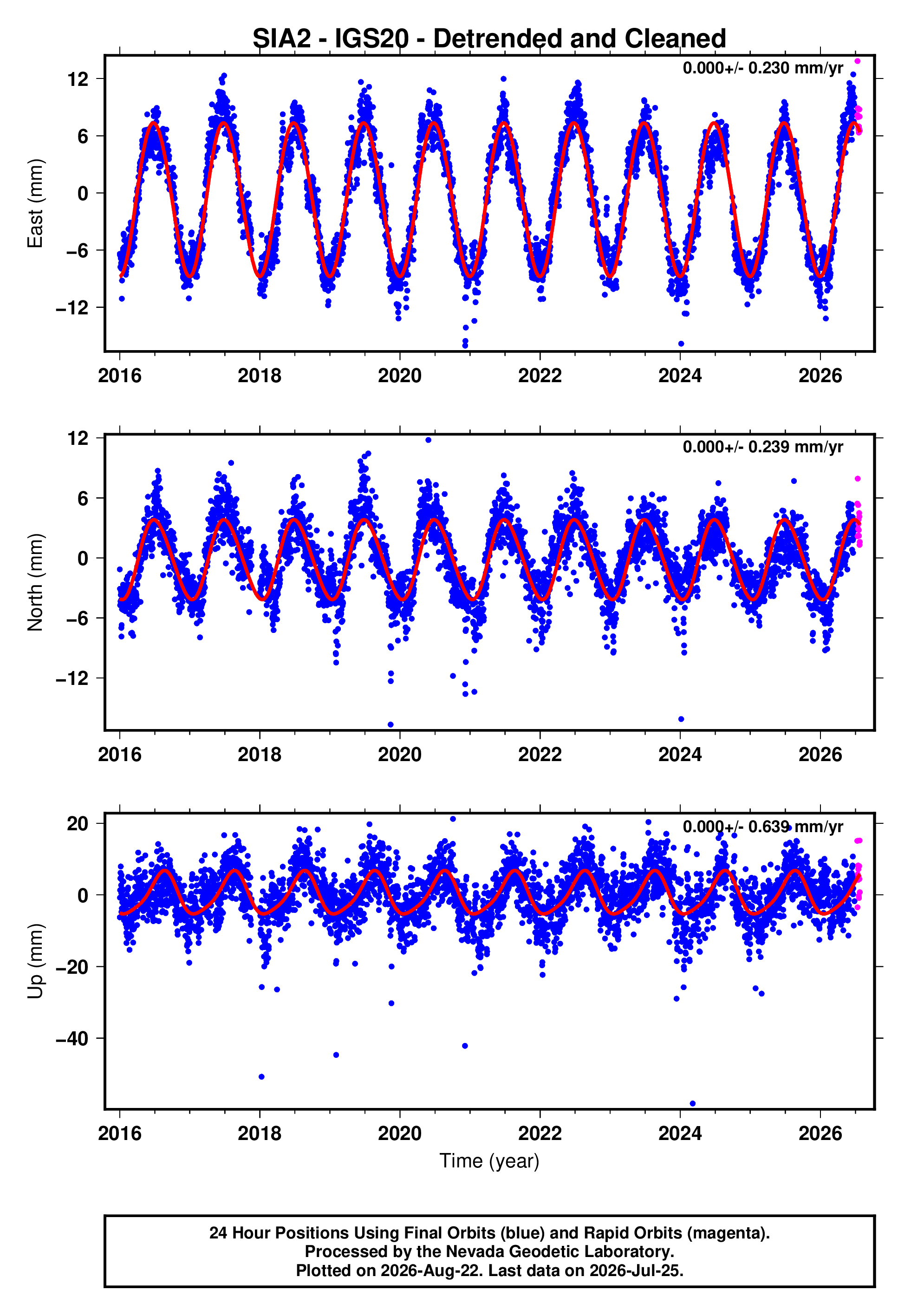 GPS time series plot