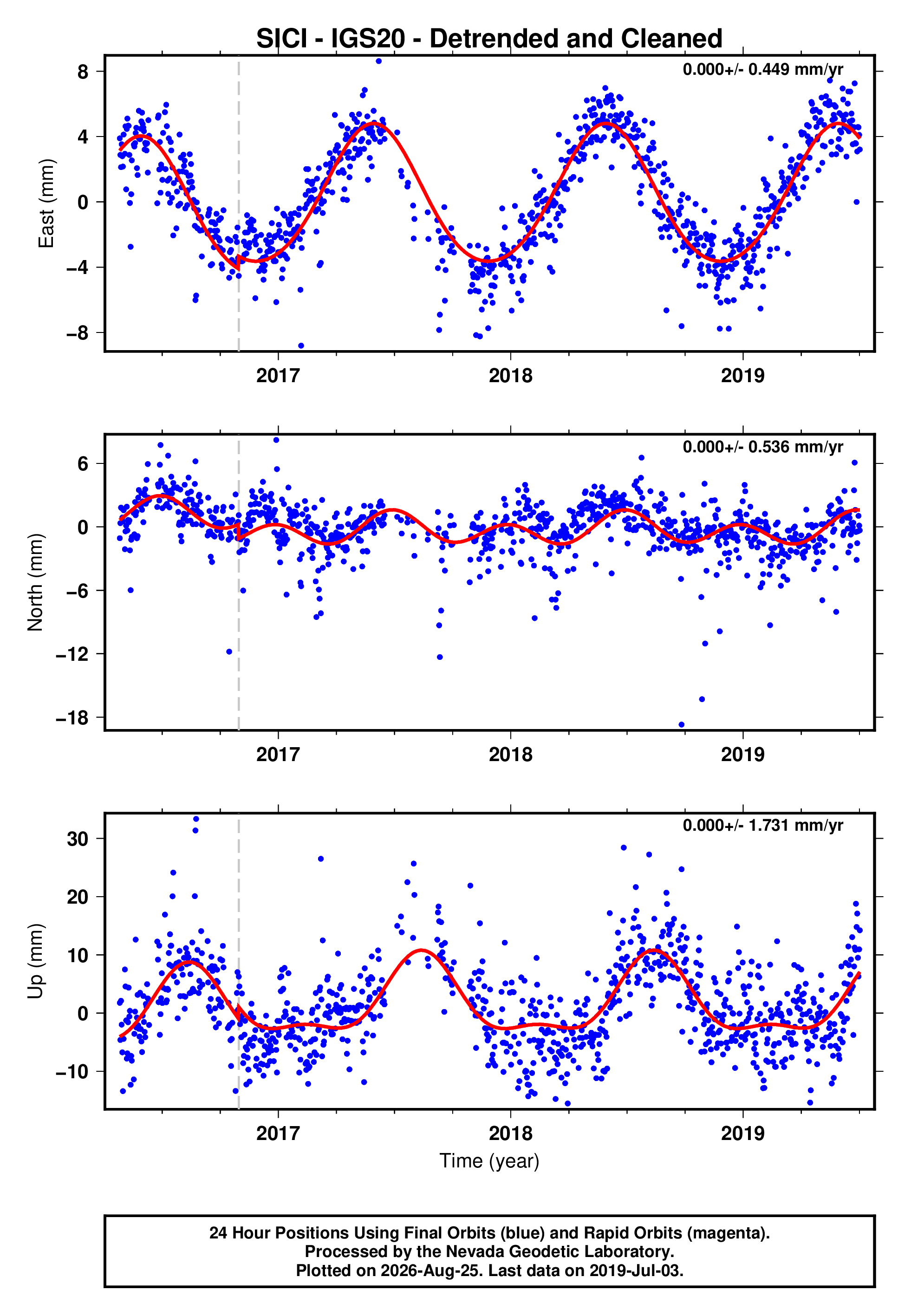 GPS time series plot