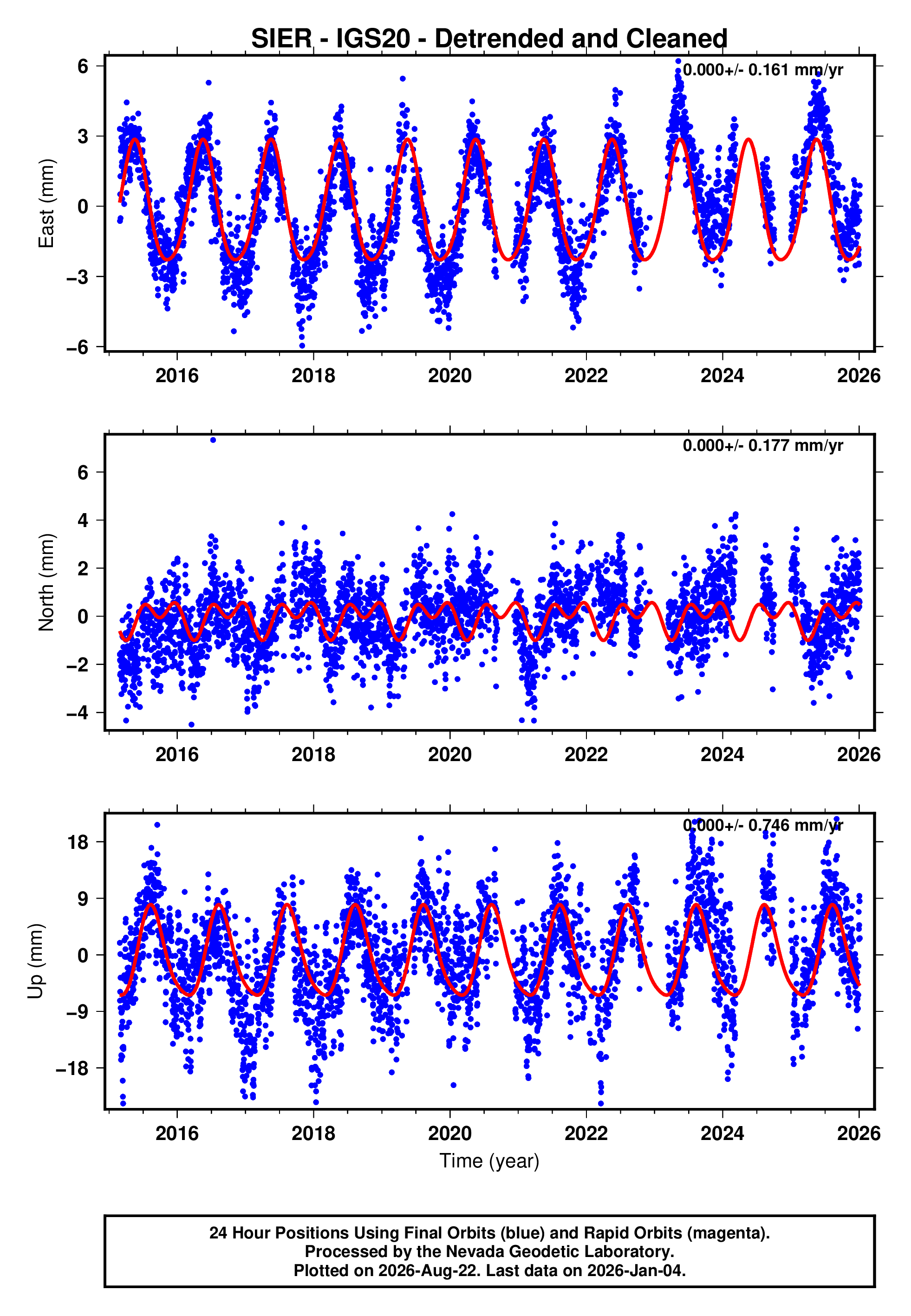 GPS time series plot