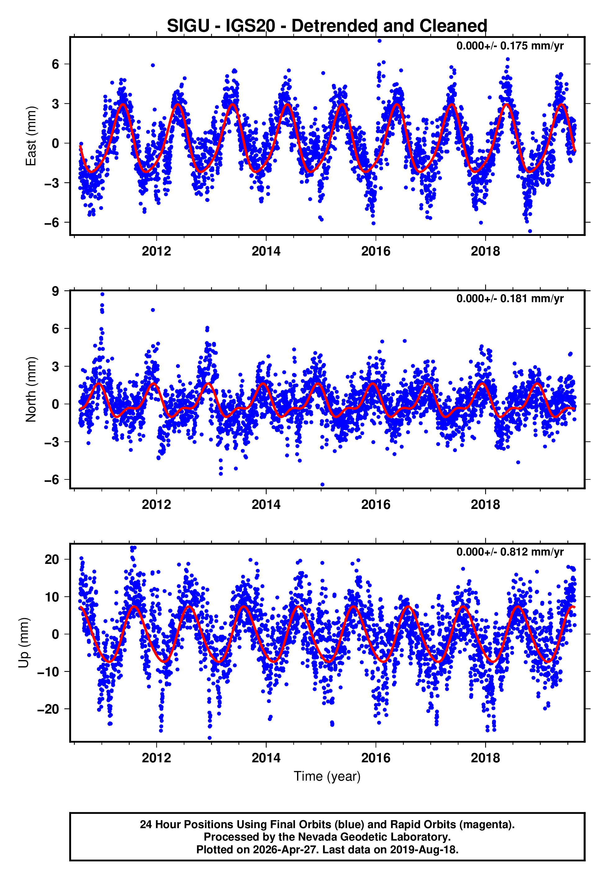 GPS time series plot