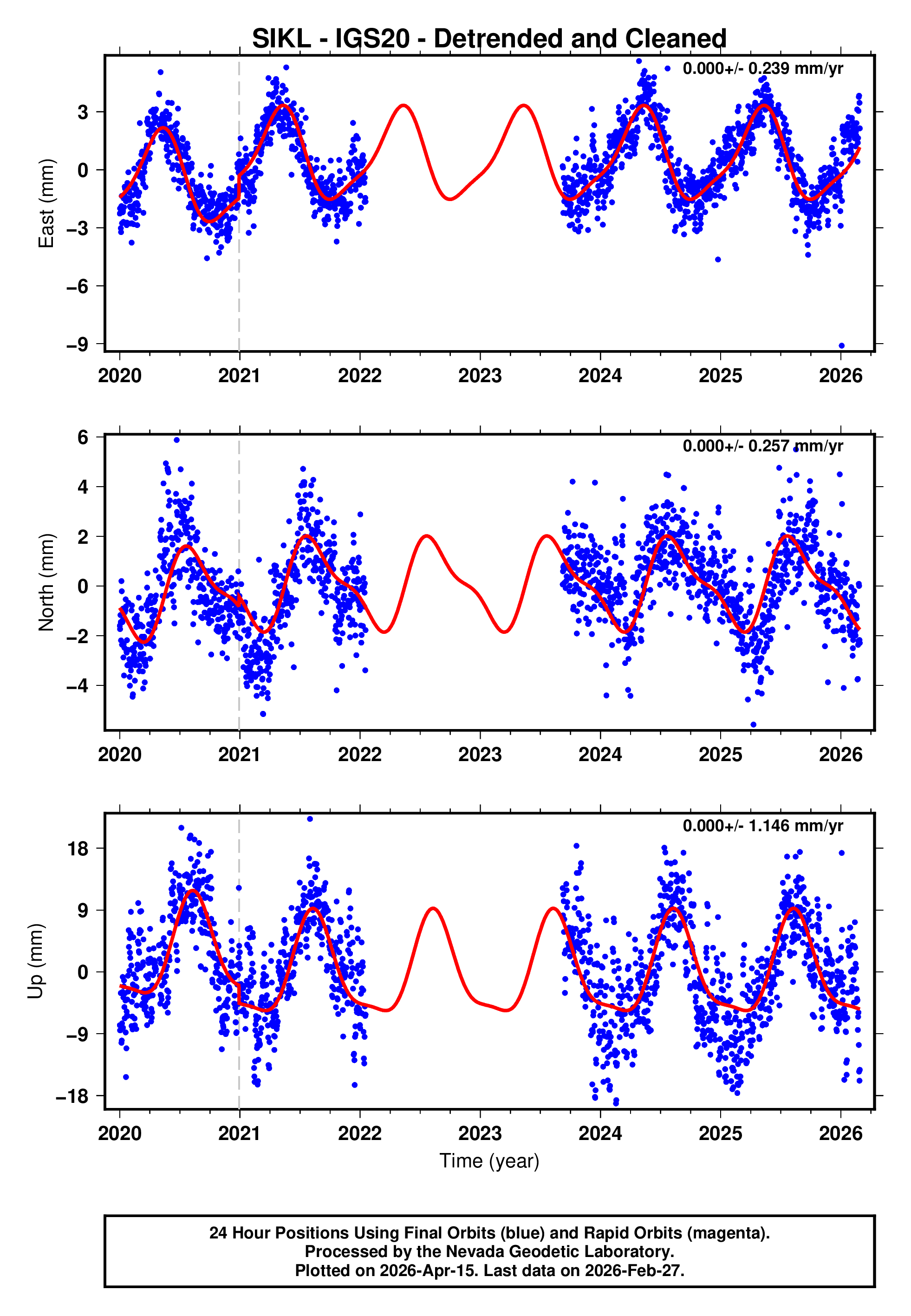 GPS time series plot