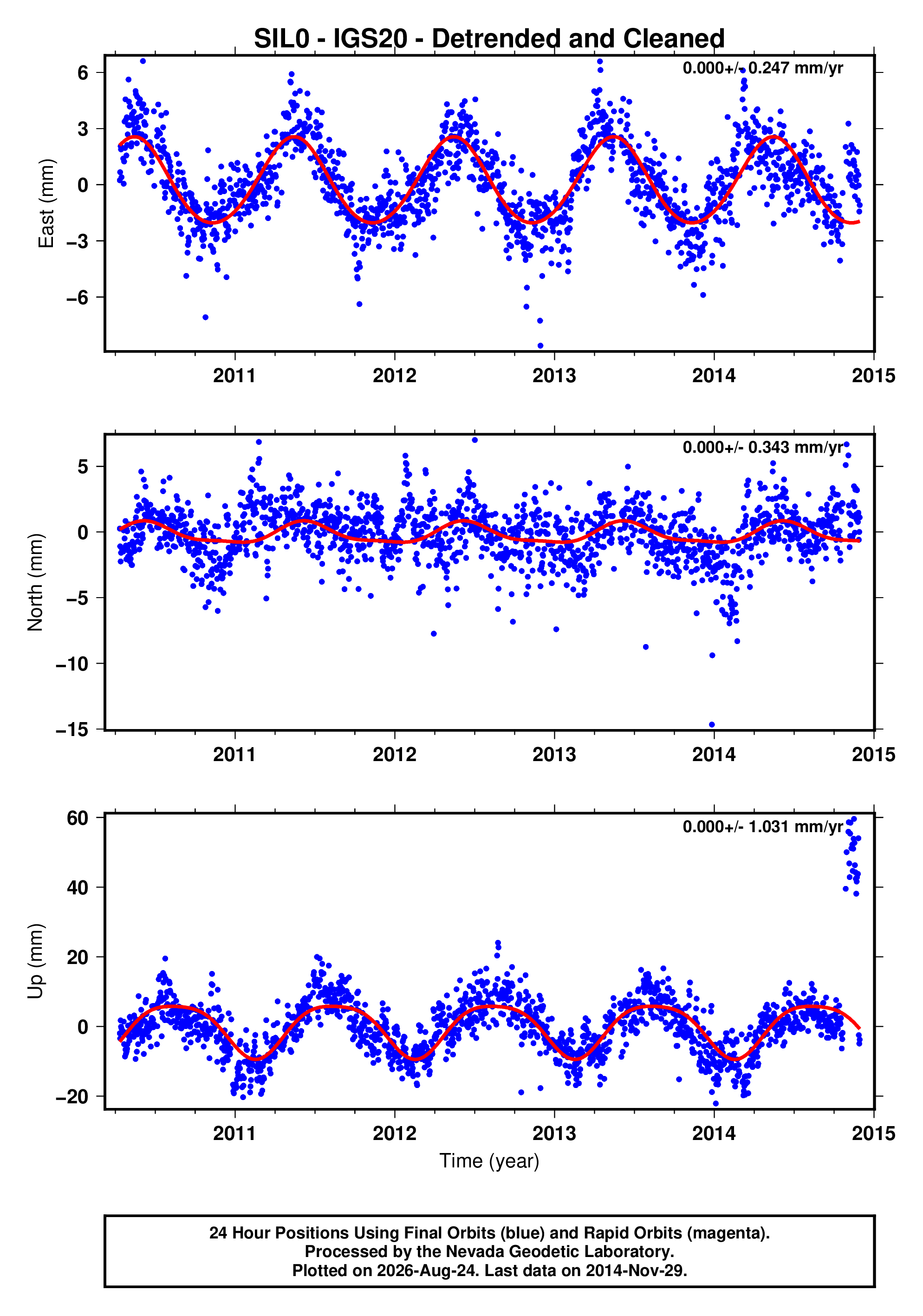 GPS time series plot