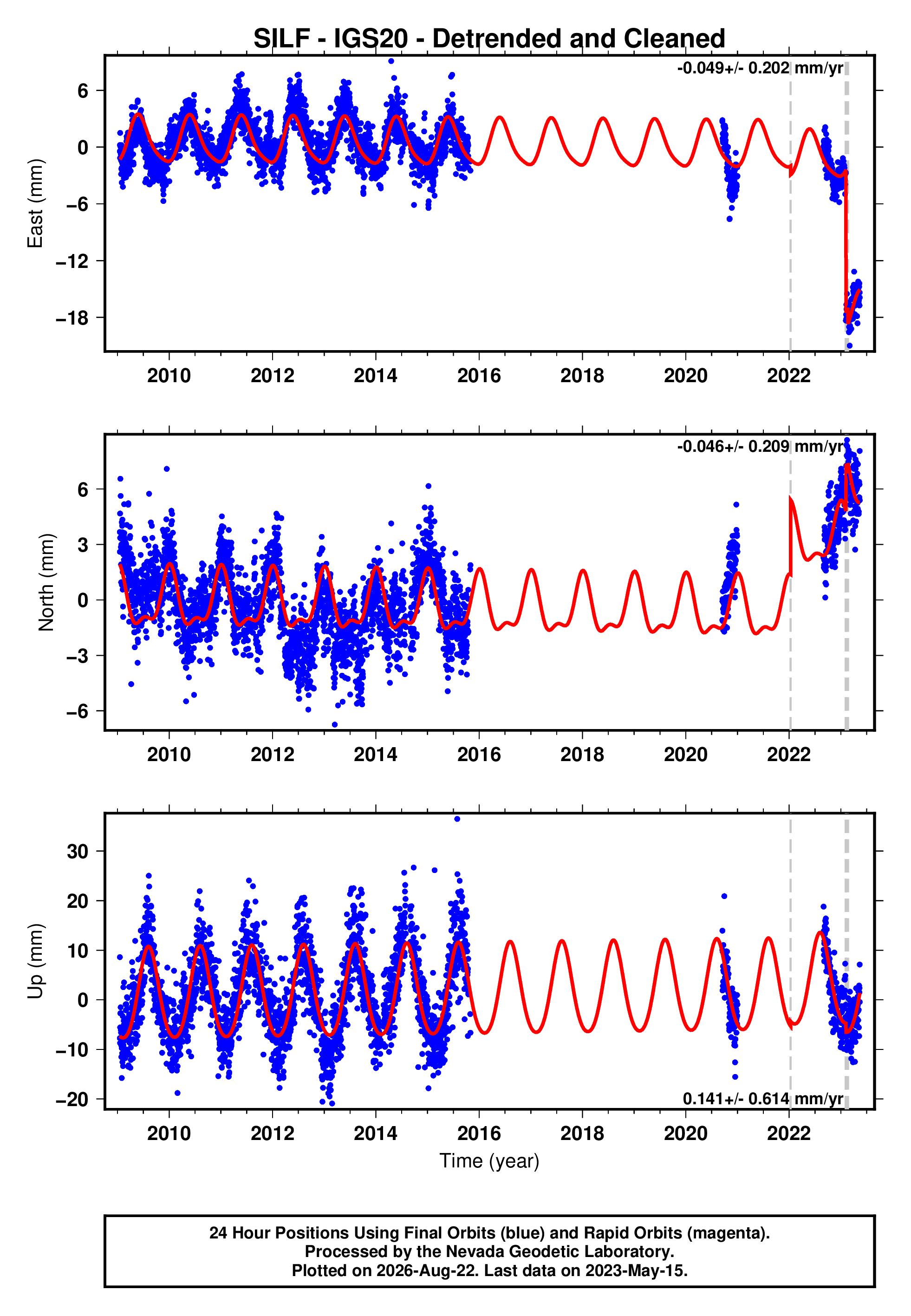 GPS time series plot