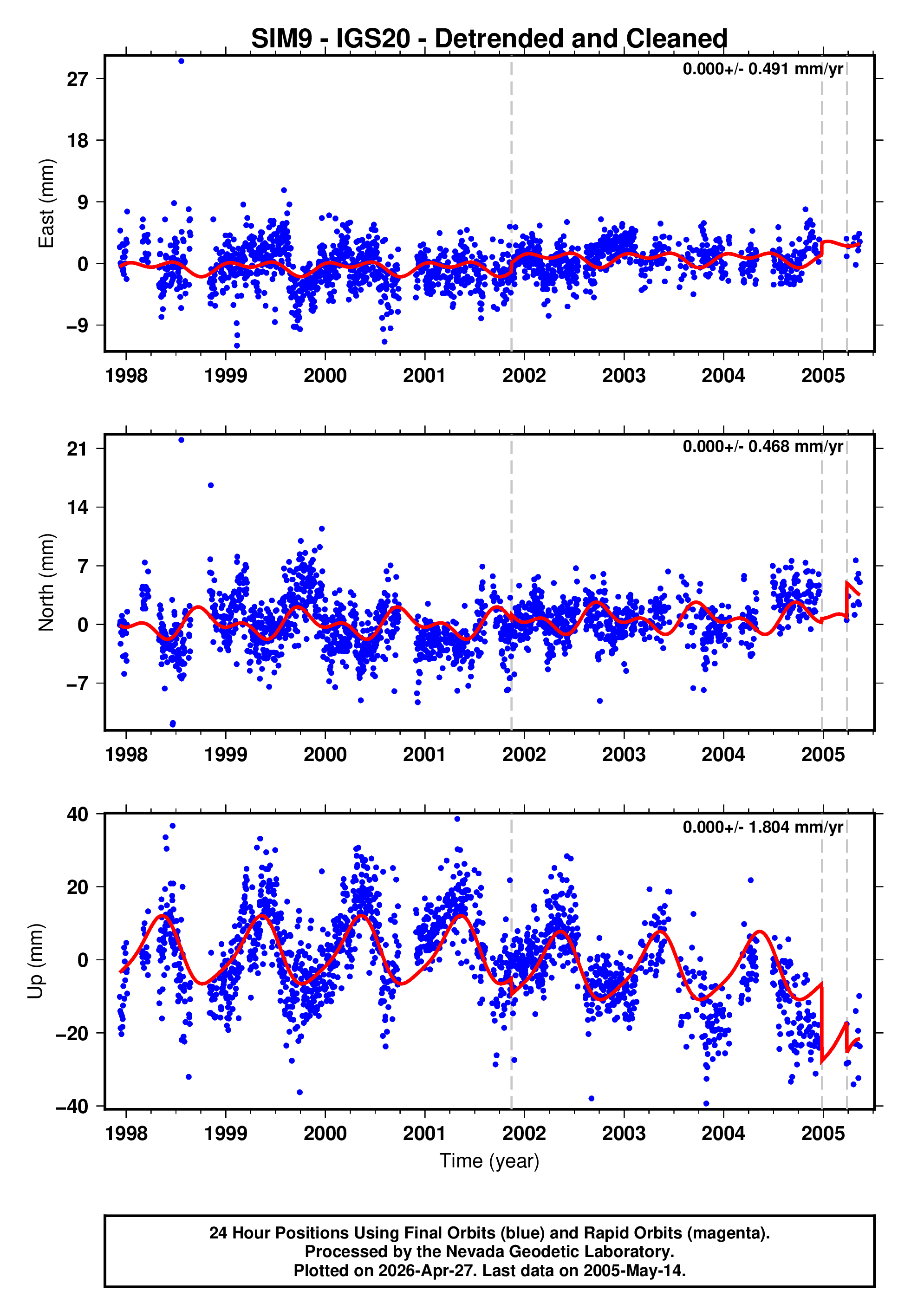 GPS time series plot