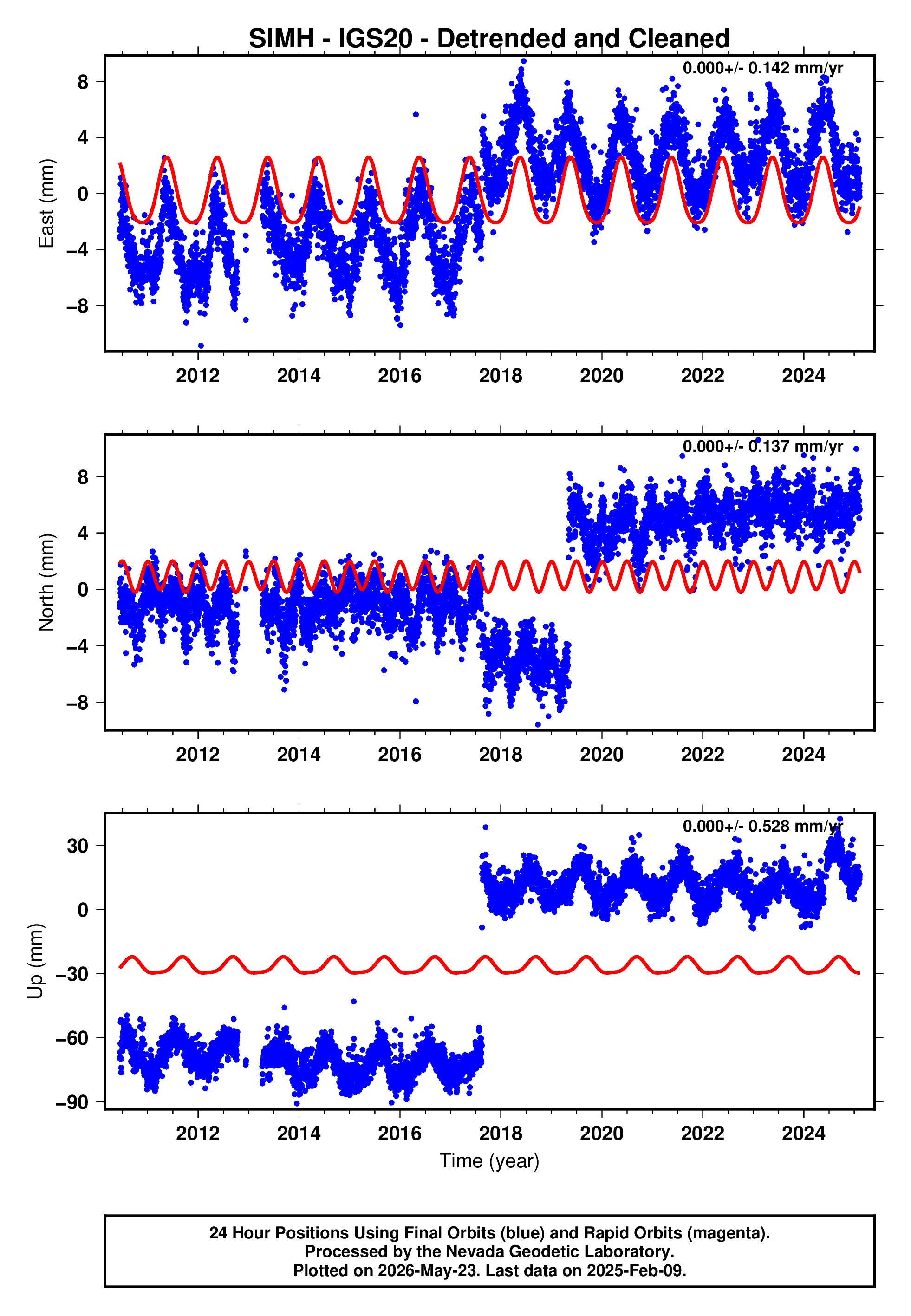GPS time series plot