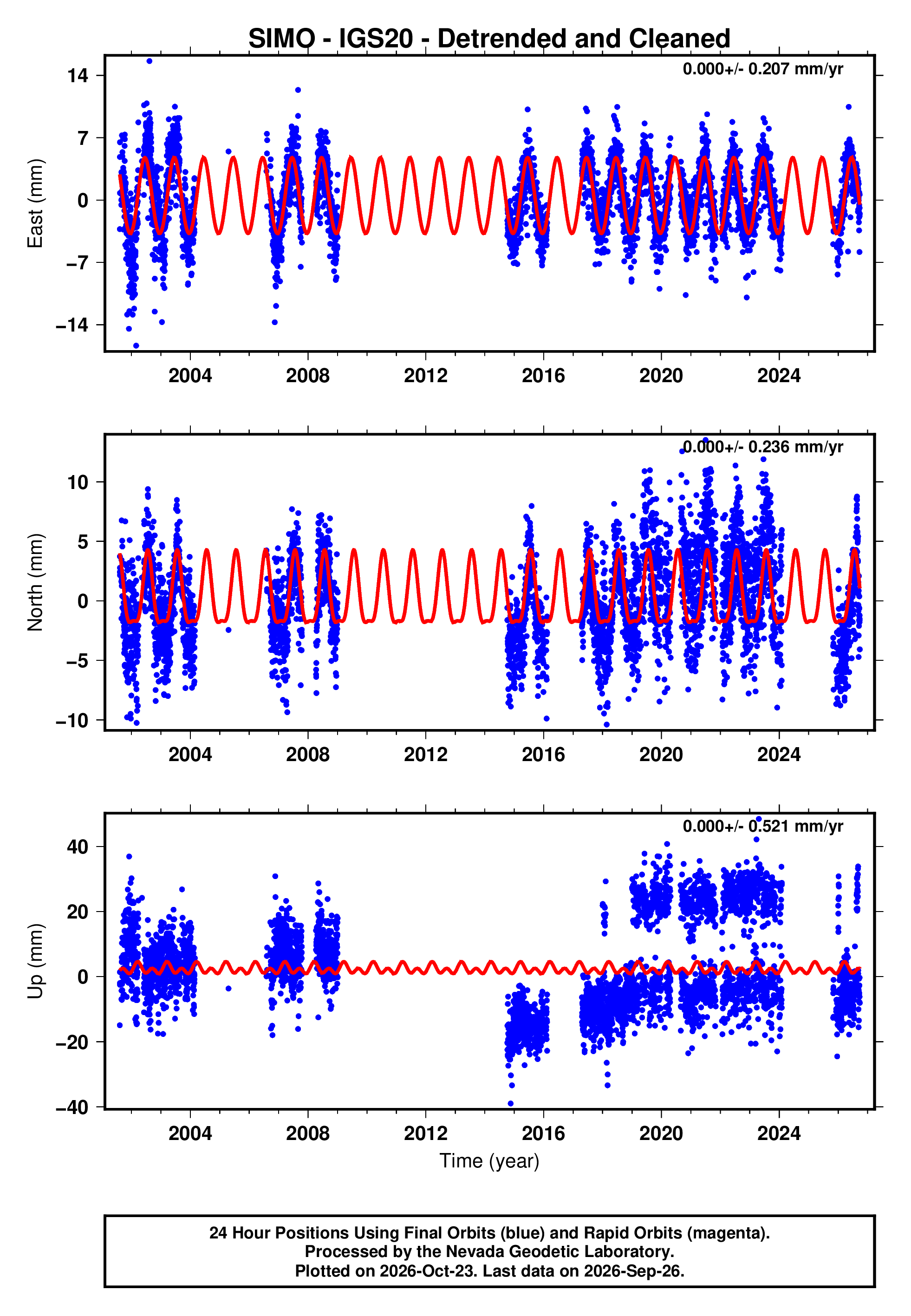 GPS time series plot