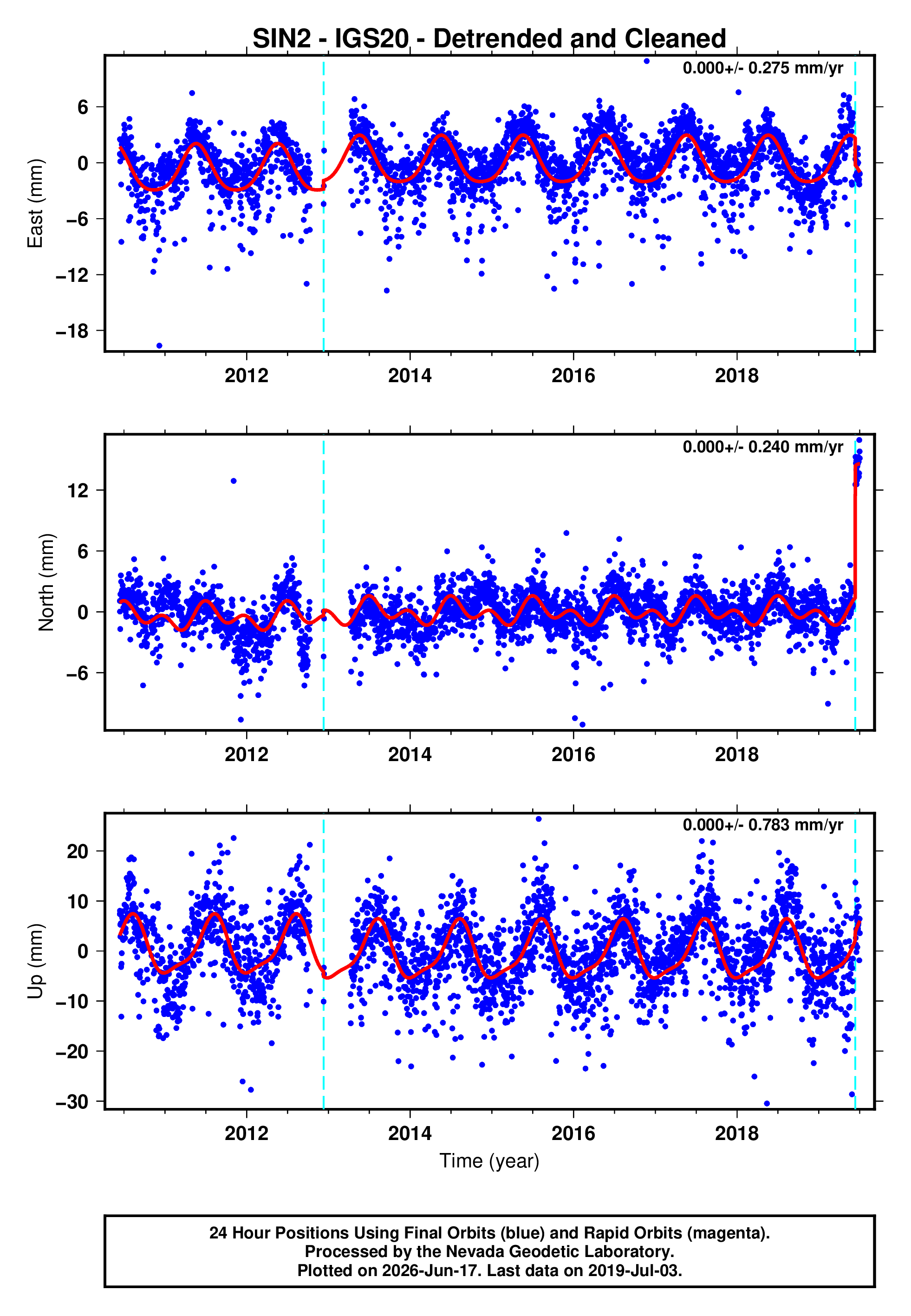 GPS time series plot