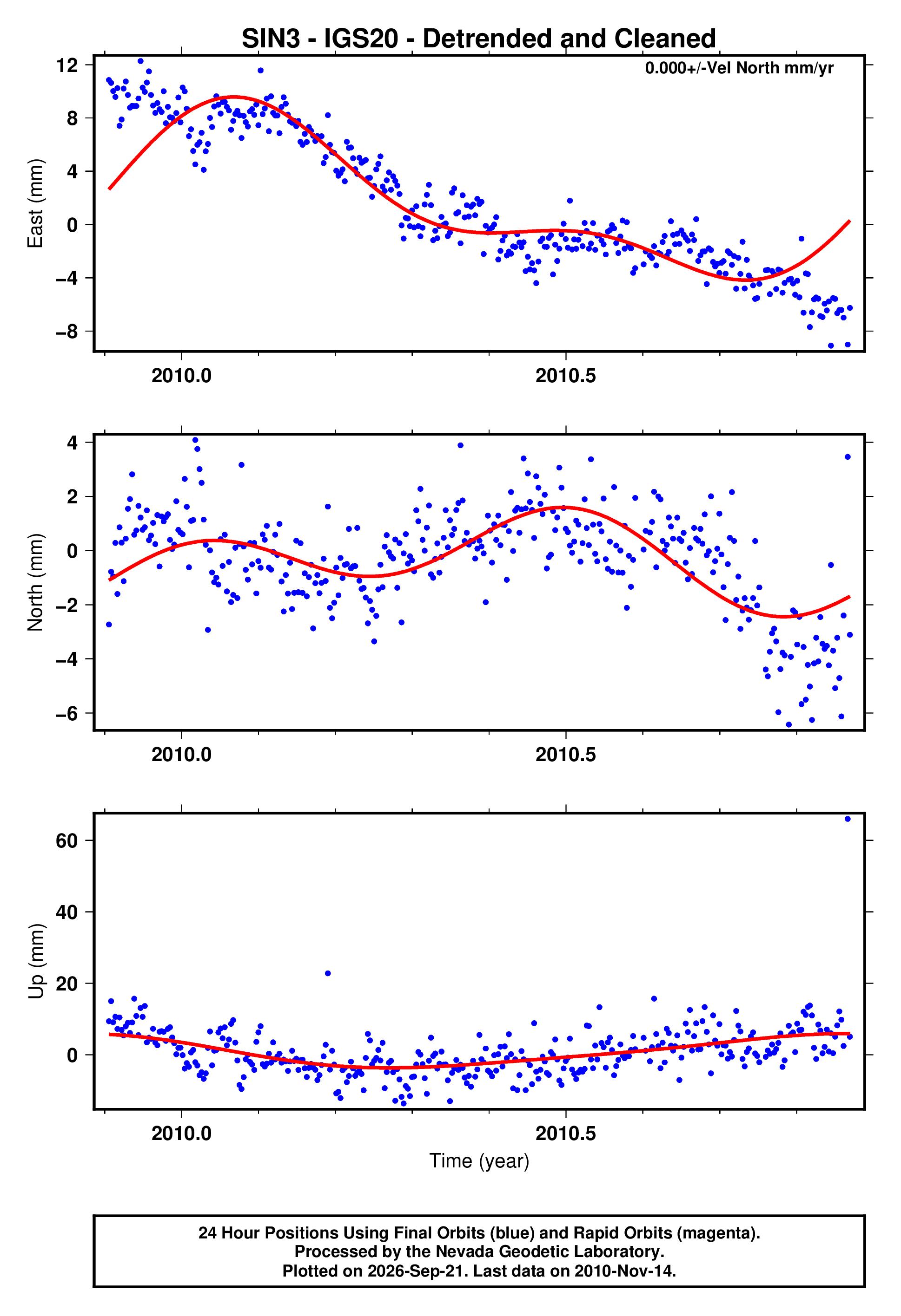 GPS time series plot