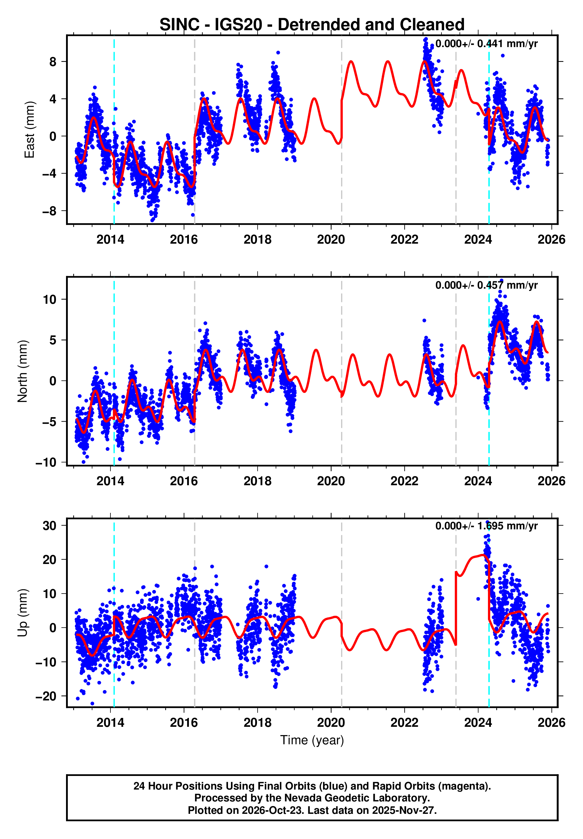 GPS time series plot