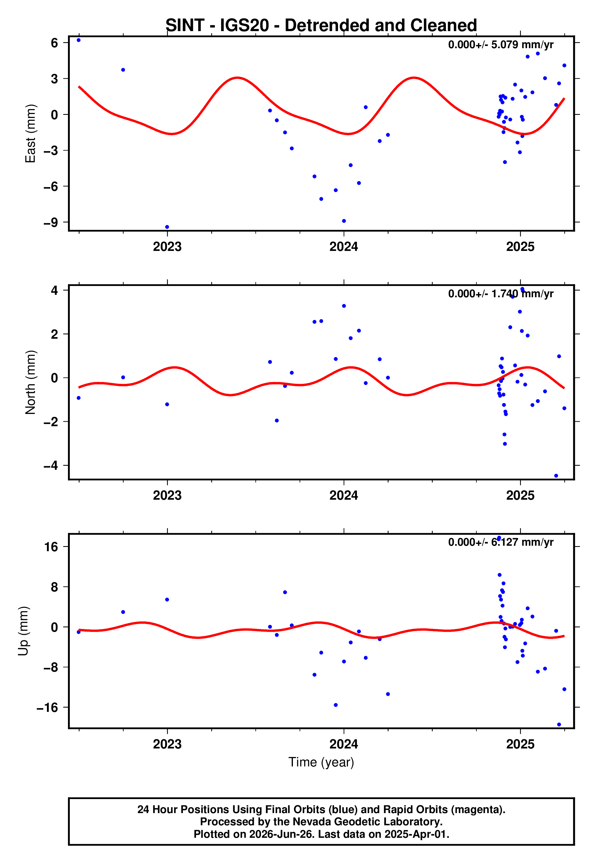 GPS time series plot